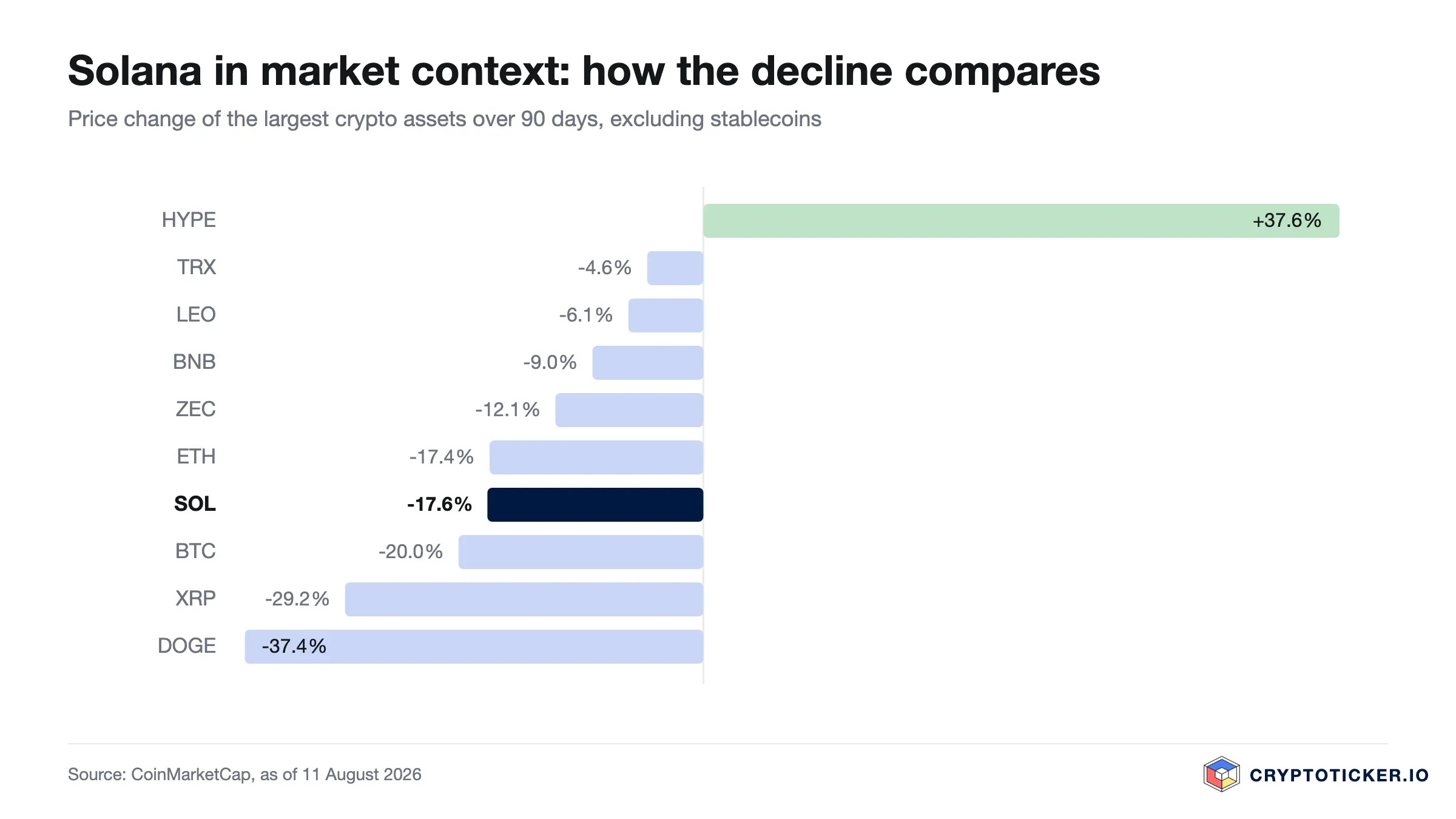 Bar chart: 90-day price change of the largest crypto assets, Solana highlighted