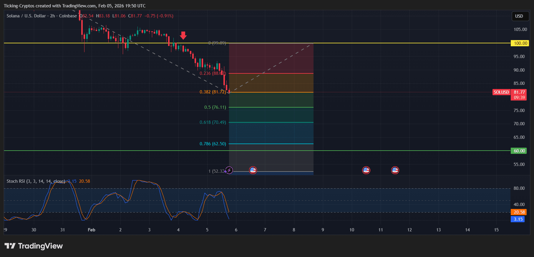 solana price analysis SOLUSD_2026-02-05