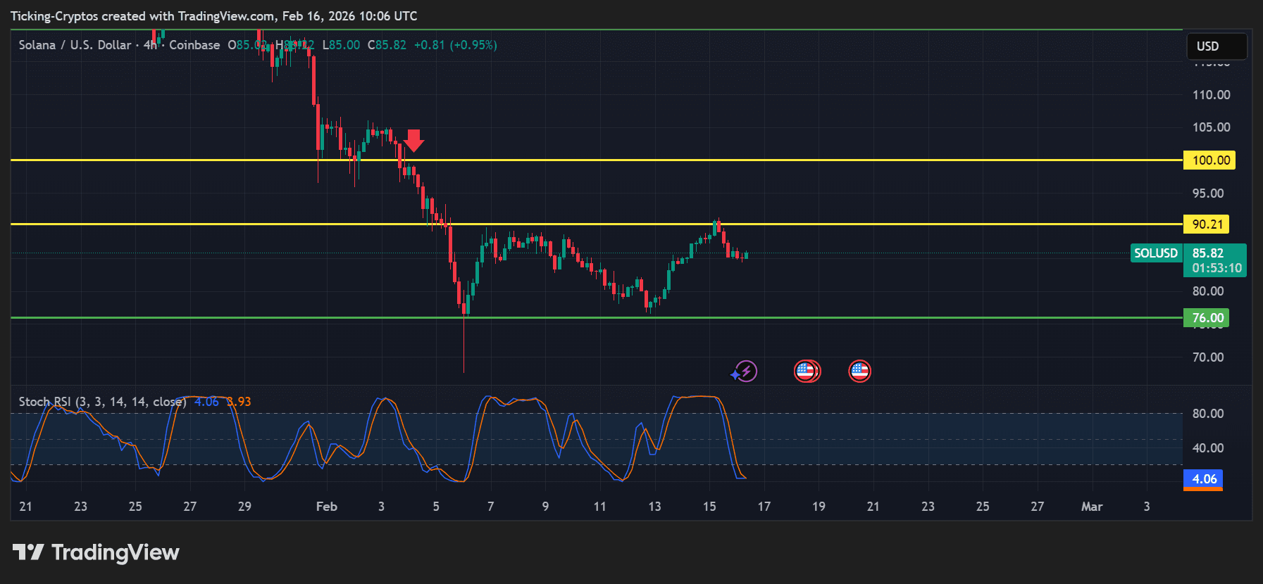 solana price analysis SOLUSD_2026-02-16