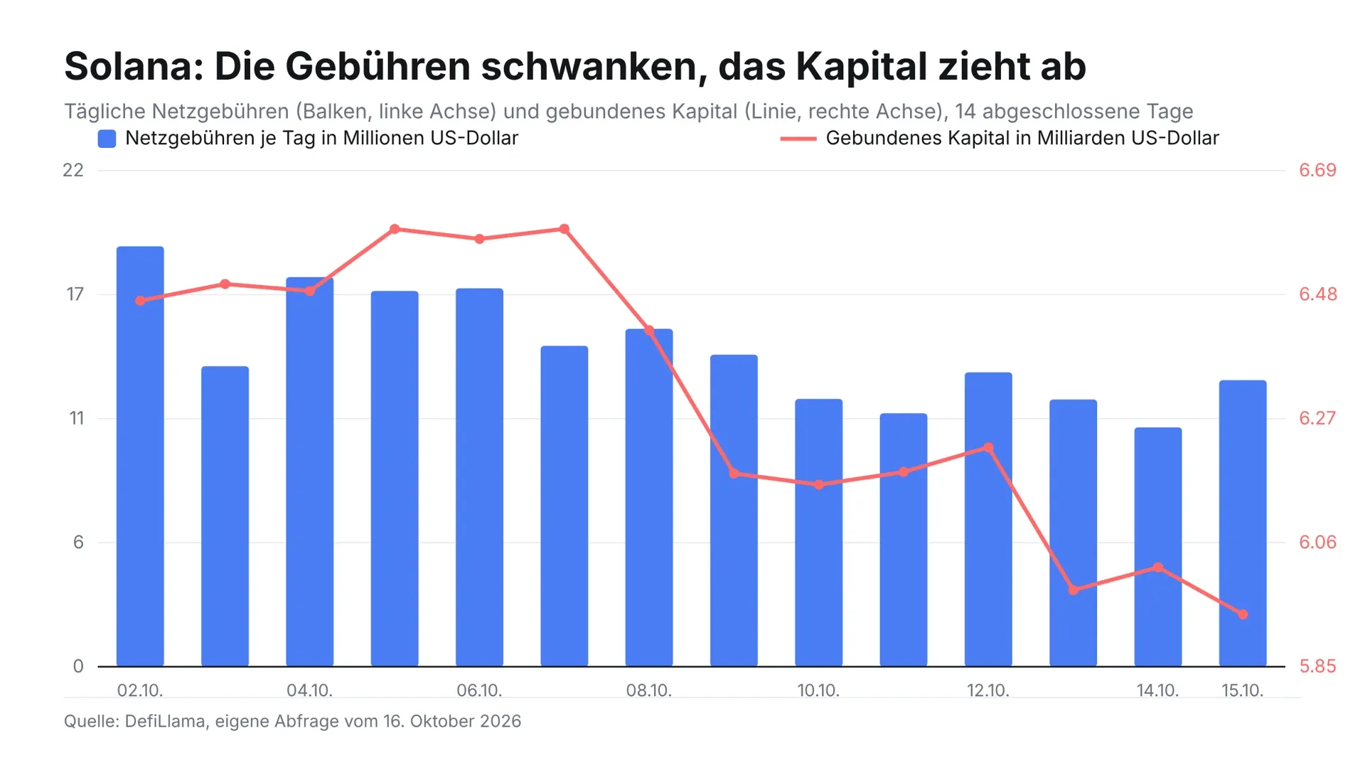 Kombidiagramm: blaue Balken zeigen die täglichen Netzgebühren auf Solana in Millionen US-Dollar, die rote Linie das gebundene Kapital in Milliarden US-Dollar über 14 Tage