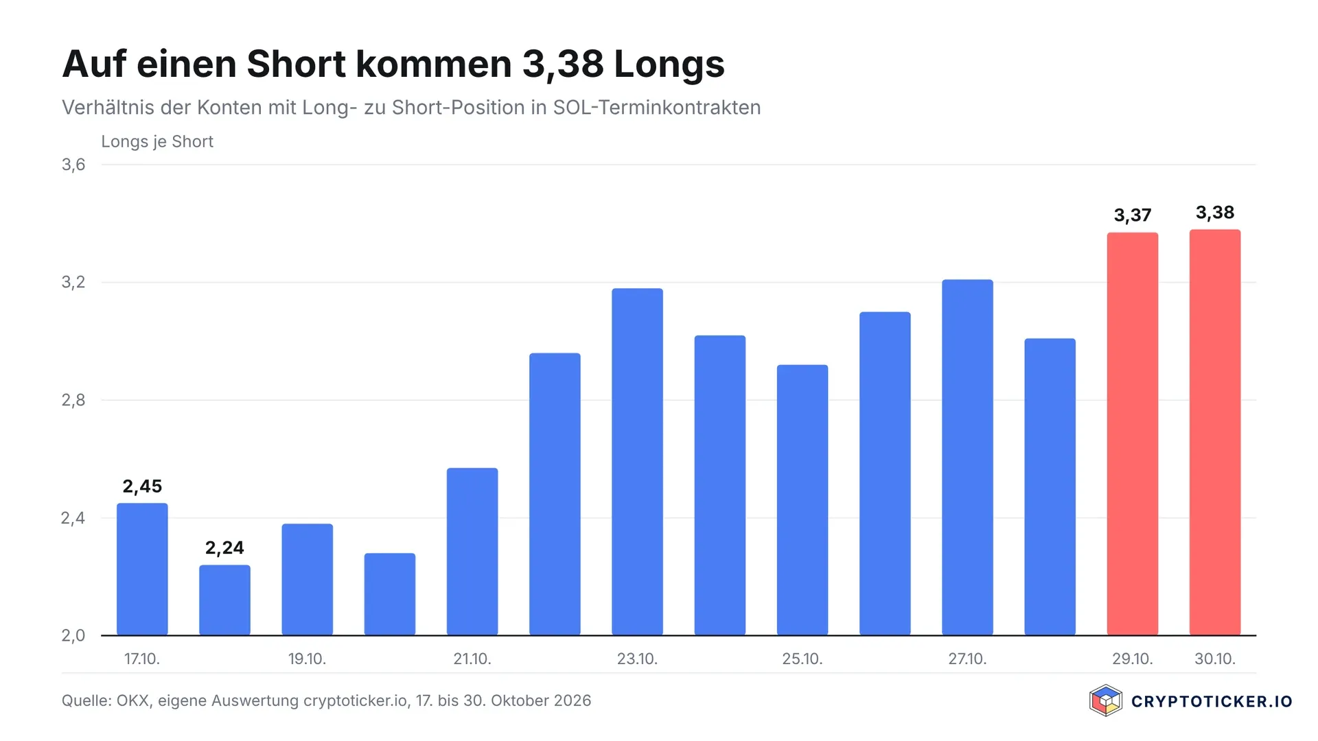 Balkendiagramm des Verhältnisses von Long- zu Short-Konten in Solana-Terminkontrakten vom 17. bis 30. Oktober 2026, zuletzt 3,38 Longs je Short