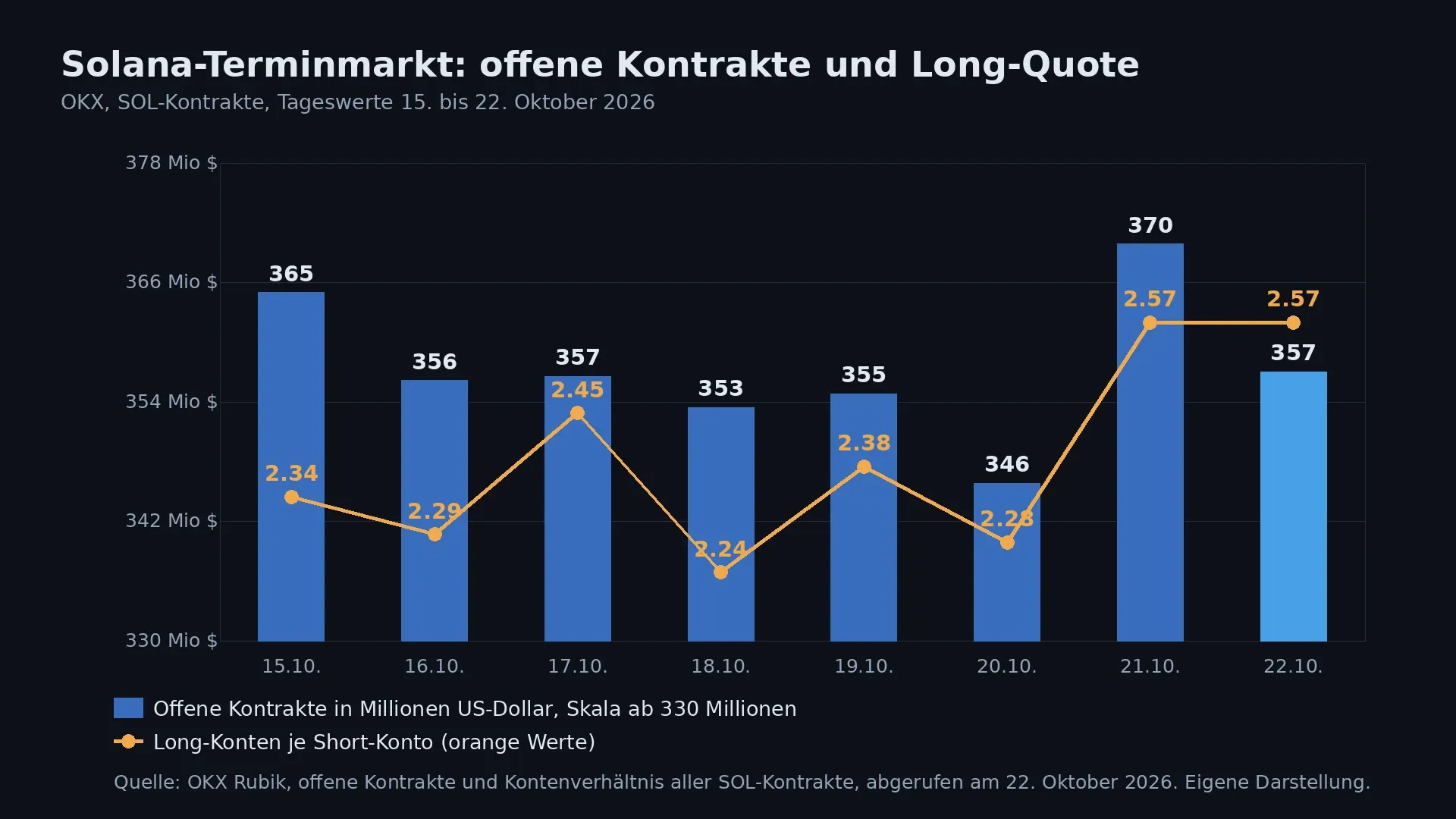 Säulendiagramm mit Linie: offene SOL-Kontrakte in Millionen US-Dollar vom 15. bis 22. Oktober 2026 und das Verhältnis von Long- zu Short-Konten