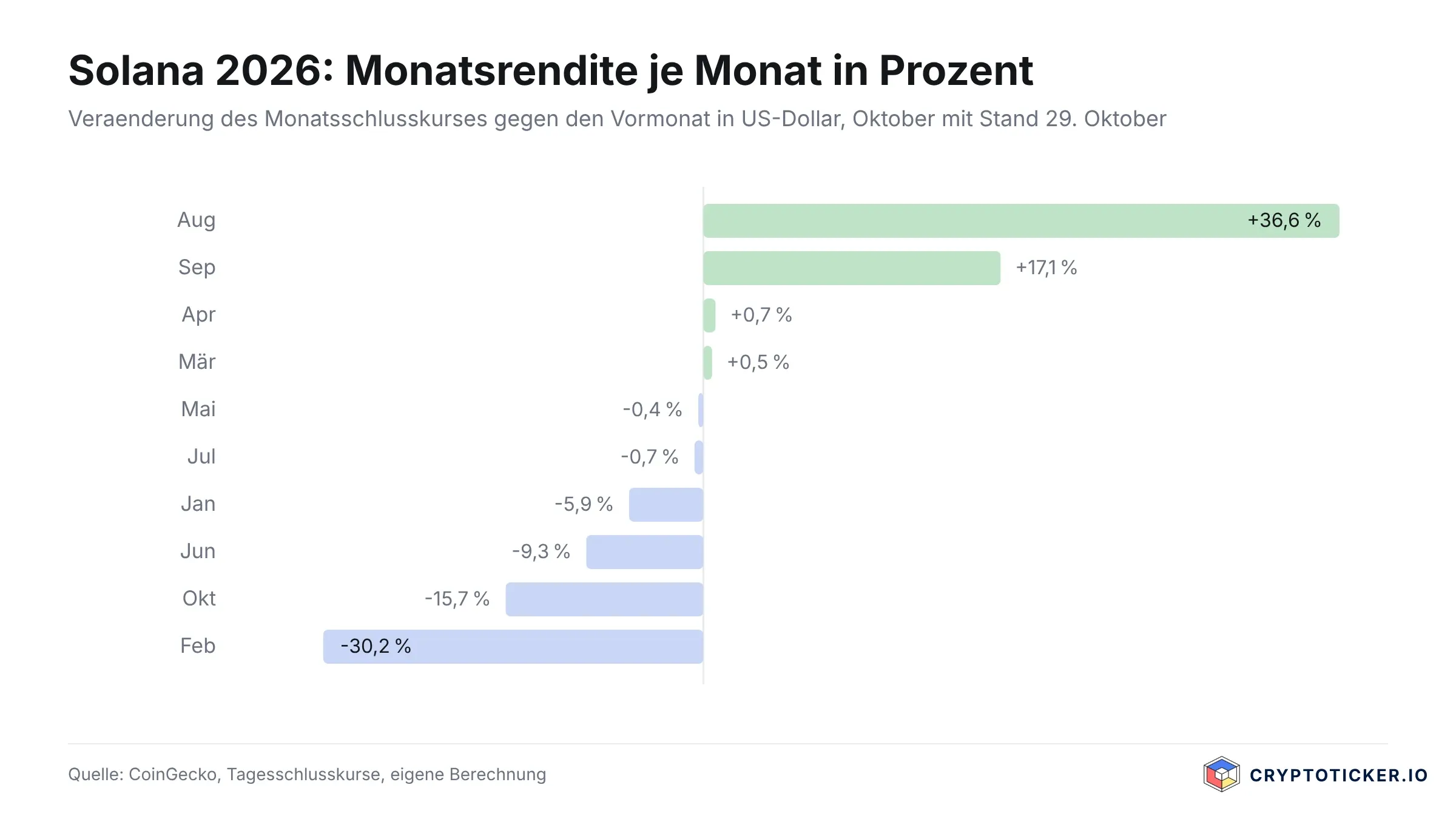 Balkendiagramm der Solana-Monatsrenditen des Jahres 2026 von Januar bis Oktober