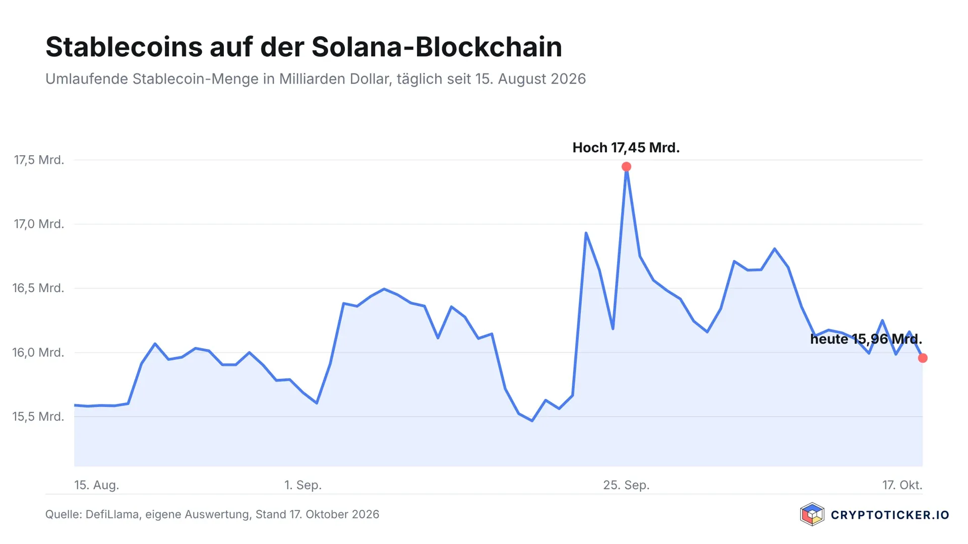 Liniendiagramm der umlaufenden Stablecoin-Menge auf der Solana-Blockchain von Mitte August bis 17. Oktober 2026