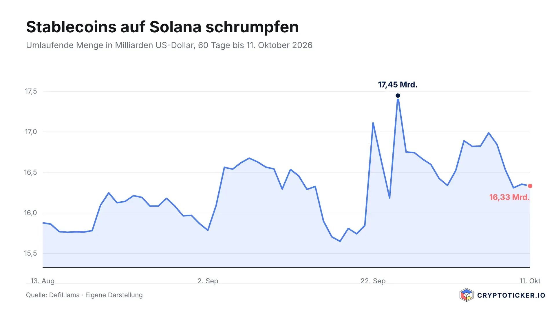 Liniendiagramm der umlaufenden Stablecoin-Menge auf Solana in Milliarden US-Dollar über 60 Tage bis zum 11. Oktober 2026 mit markiertem Hochpunkt am 25. September