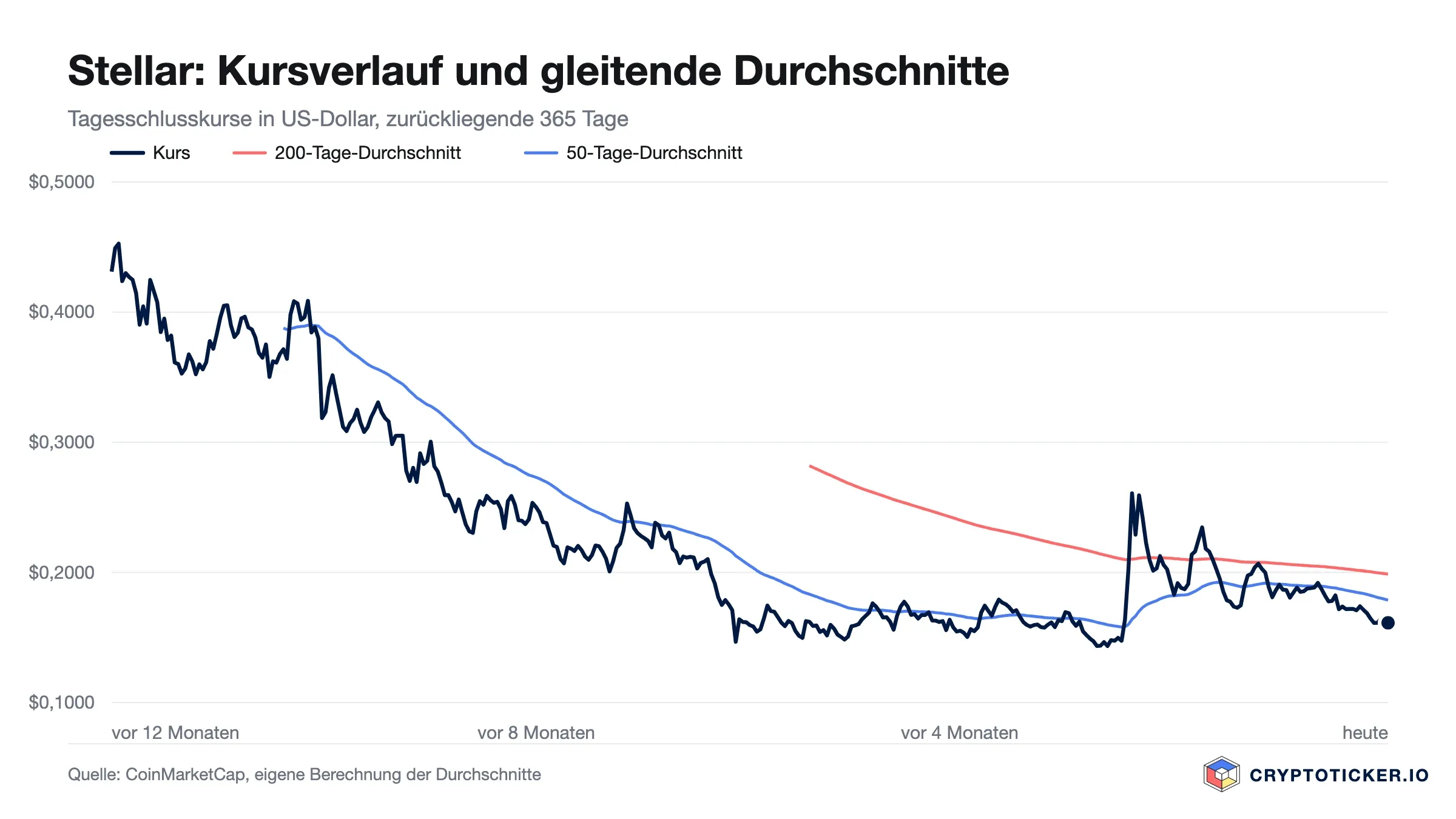 Liniendiagramm: Stellar-Kursverlauf der vergangenen 365 Tage mit 200- und 50-Tage-Durchschnitt