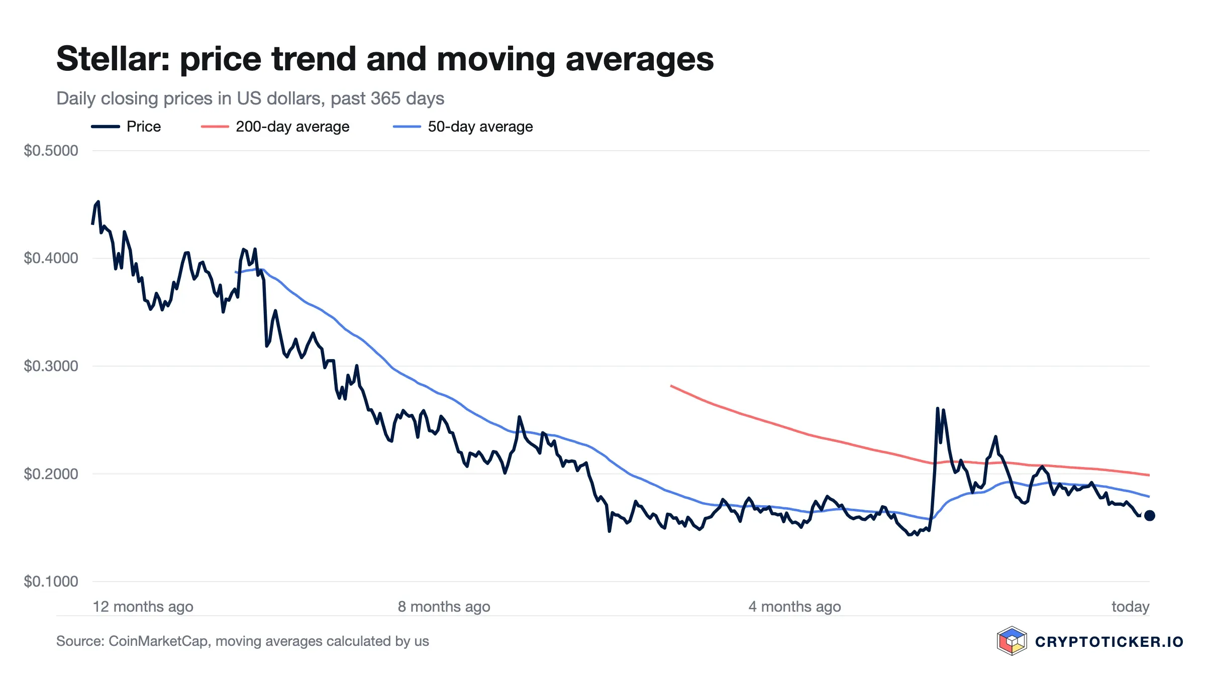 Line chart: Stellar price over the past 365 days with its 200-day and 50-day averages
