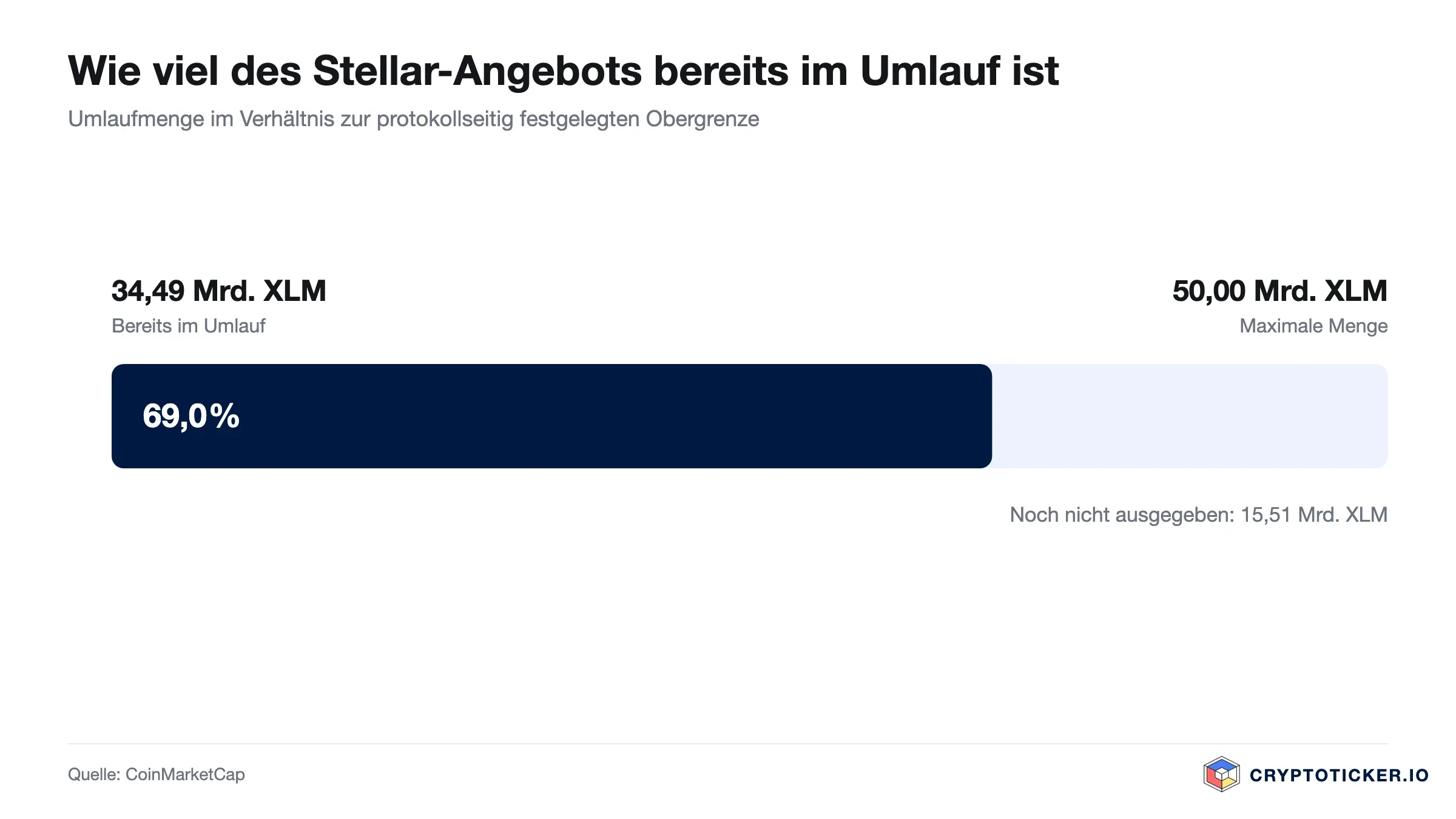 Balkengrafik: Umlaufmenge von Stellar im Verhältnis zur maximalen Ausgabemenge