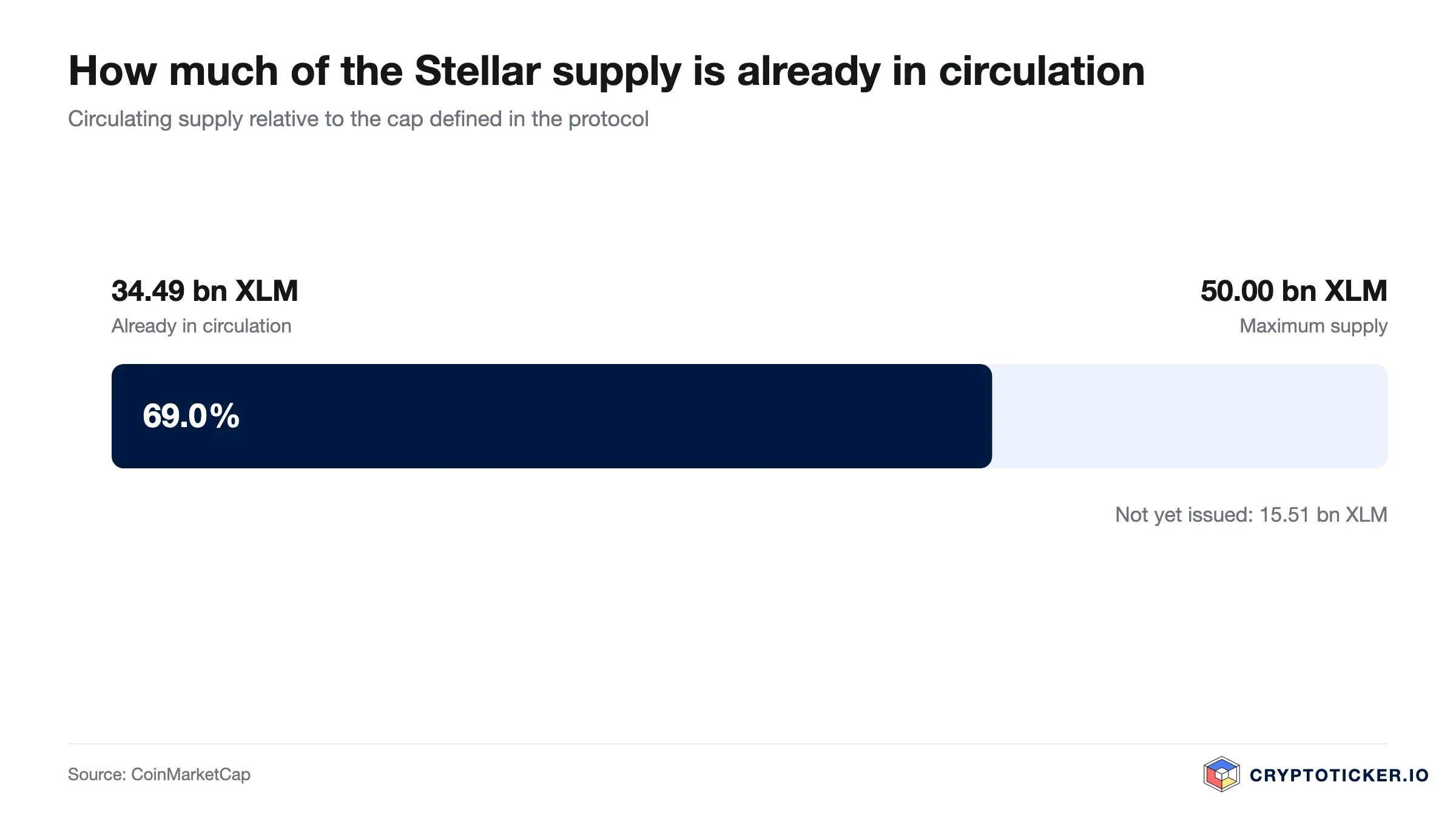 Bar chart: Stellar circulating supply relative to its maximum issuance