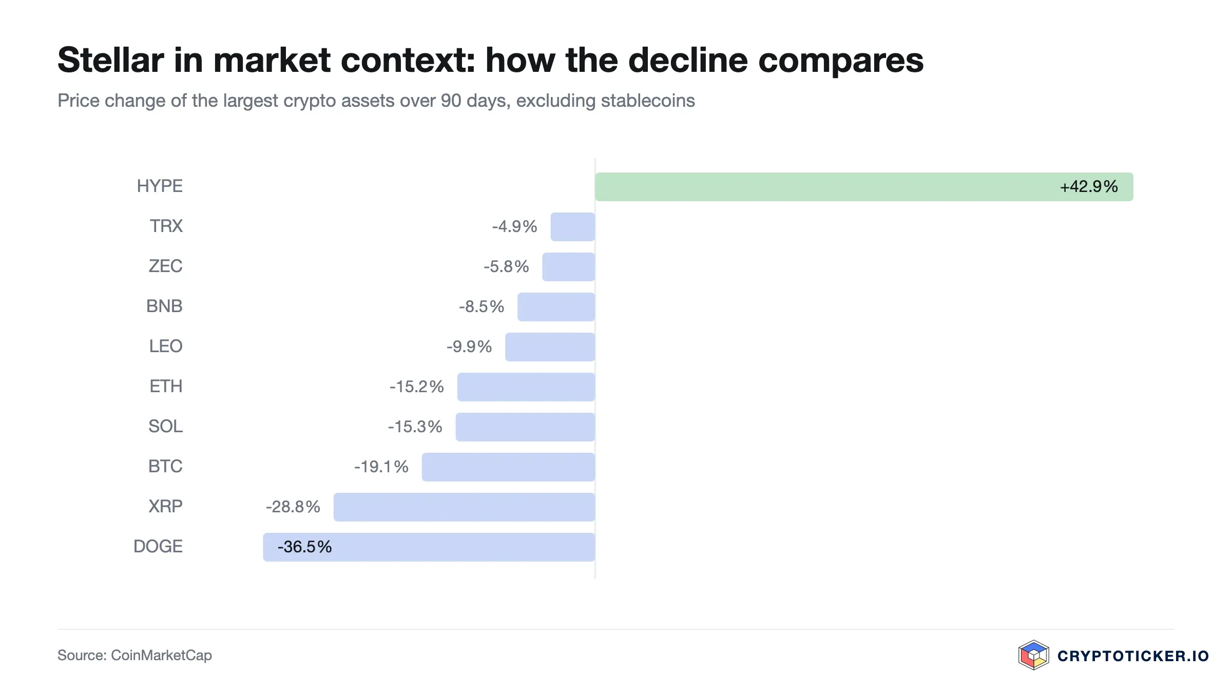 Bar chart: 90-day price change of the largest crypto assets, Stellar highlighted