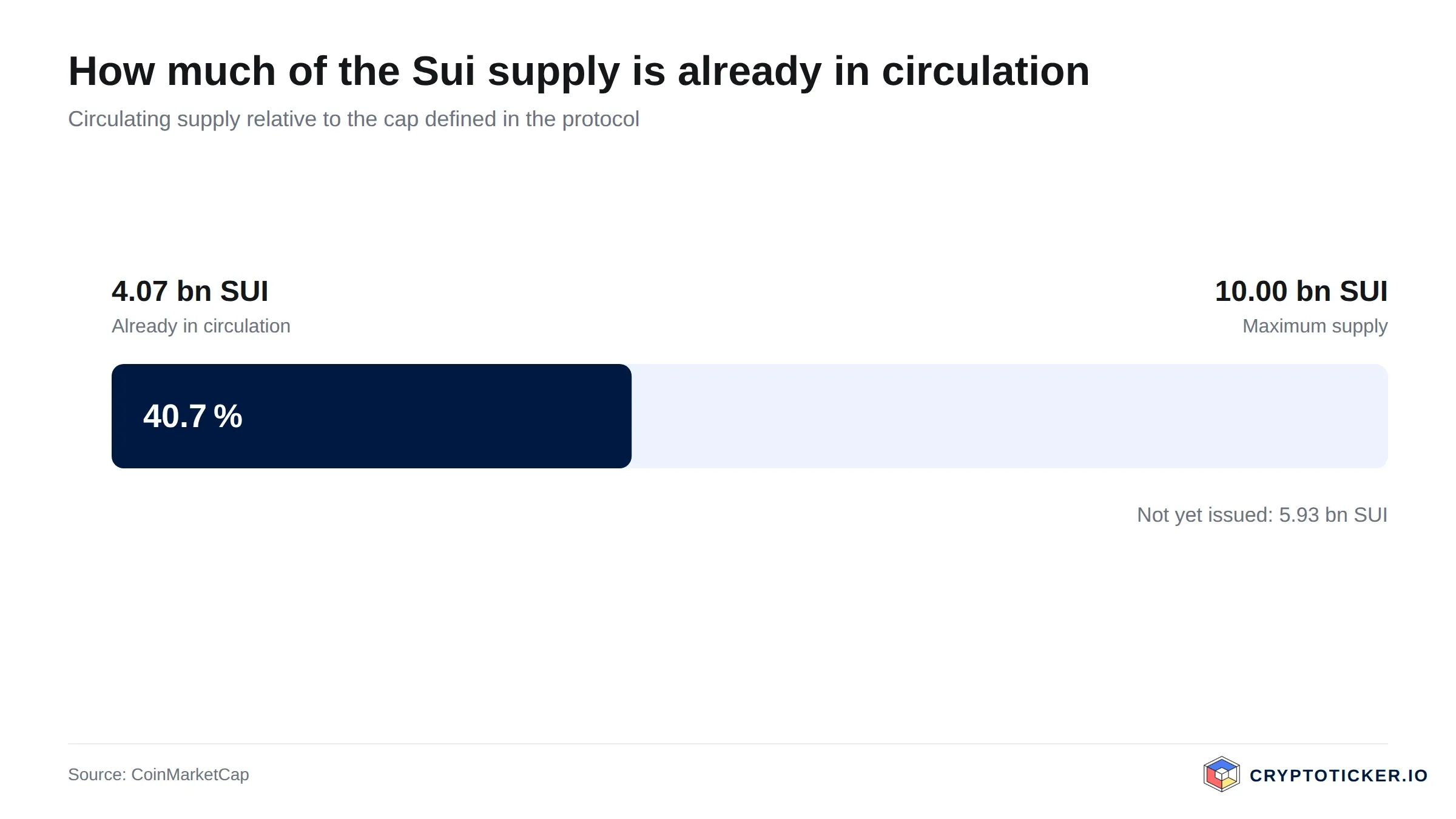 Bar chart: Sui circulating supply relative to its maximum issuance
