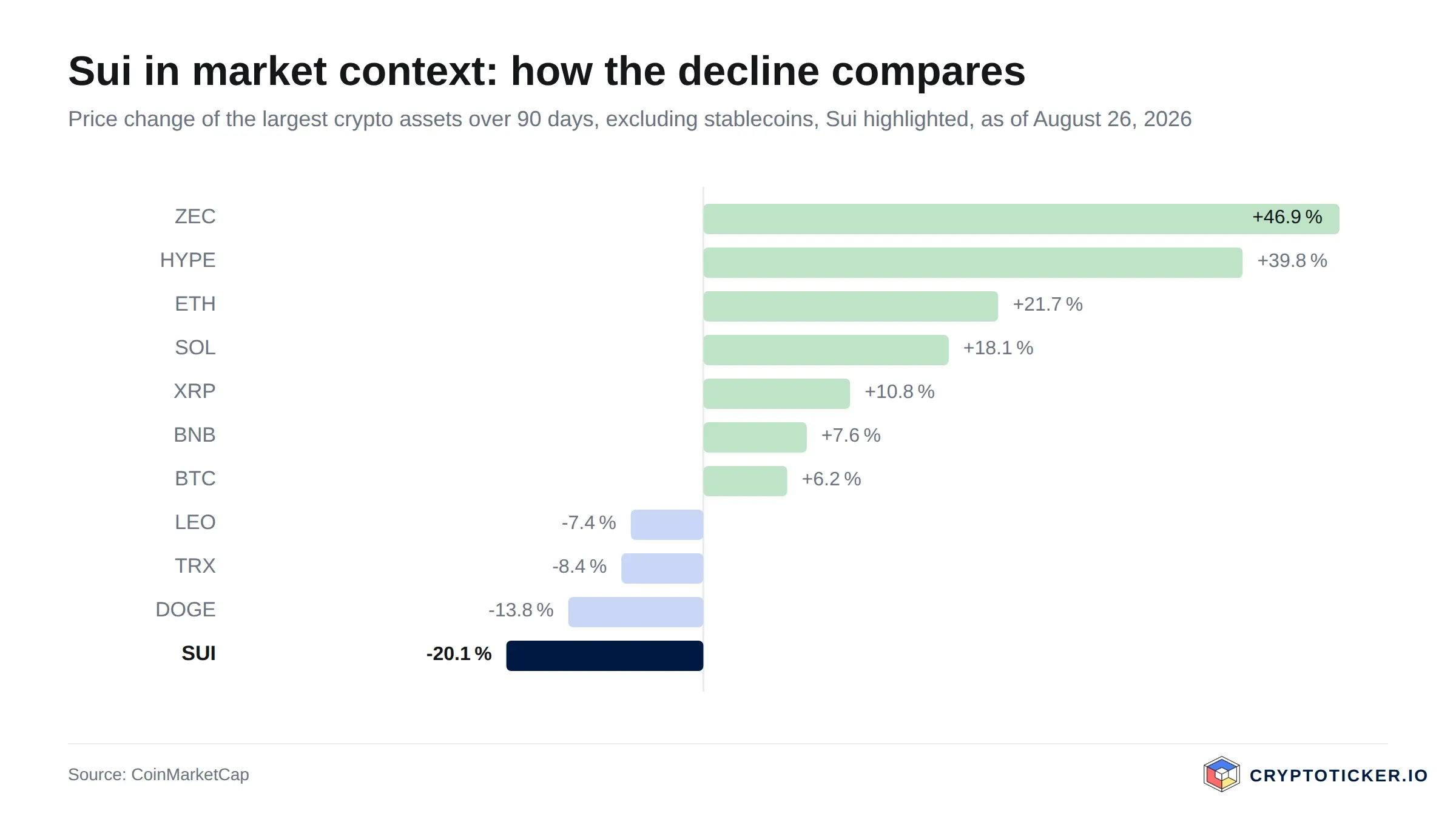 Bar chart: 90-day price change of the largest crypto assets, Sui highlighted