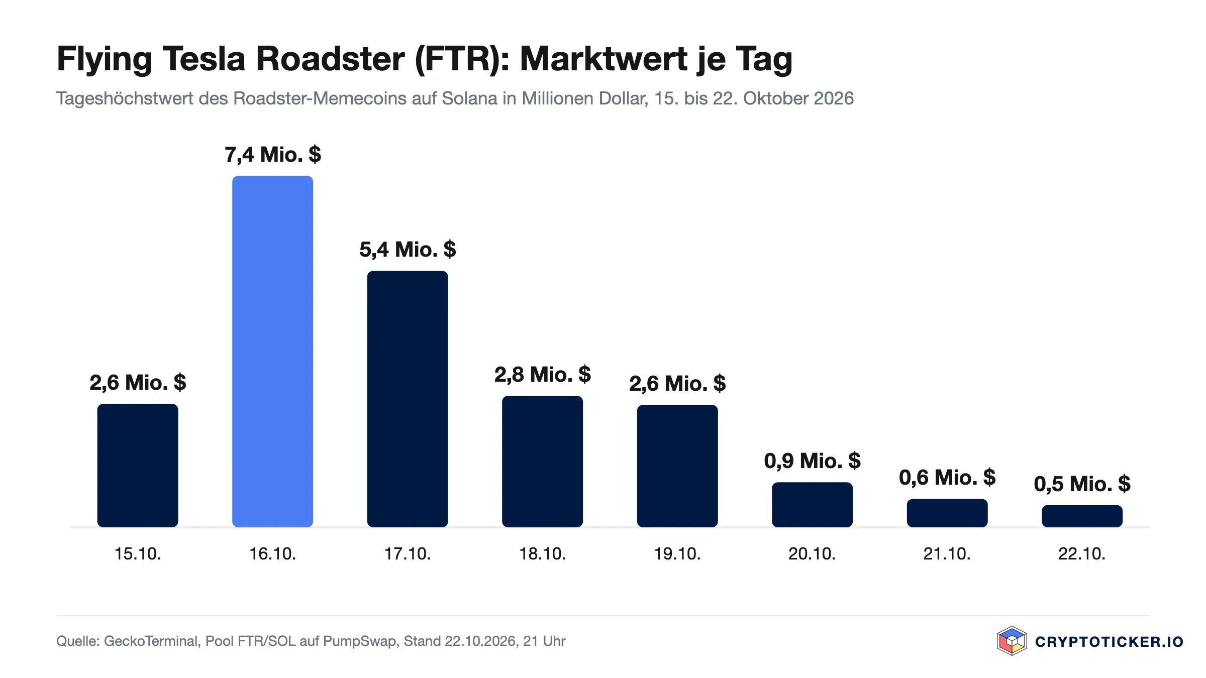 Balkendiagramm: Marktwert des Memecoins Flying Tesla Roadster je Tag, Höchststand 7,4 Millionen Dollar am 16. Oktober, am 22. Oktober noch 0,5 Millionen