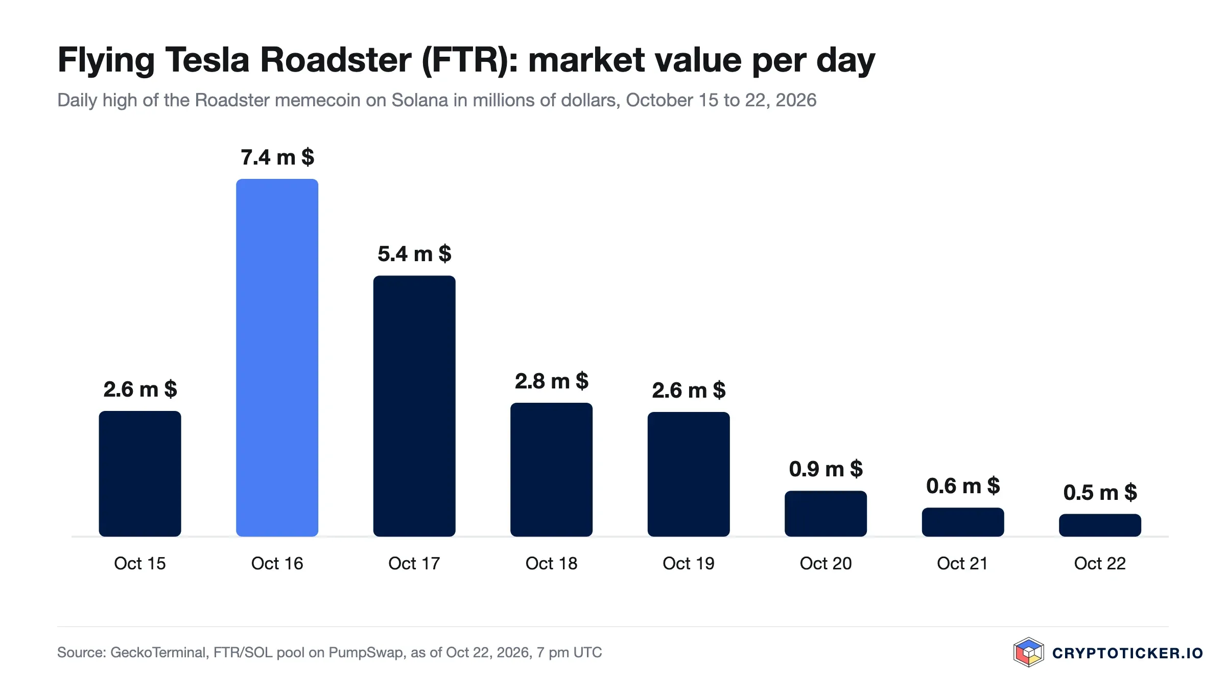 Bar chart: market value of the Flying Tesla Roadster memecoin per day, peak of 7.4 million dollars on October 16, 0.5 million on October 22