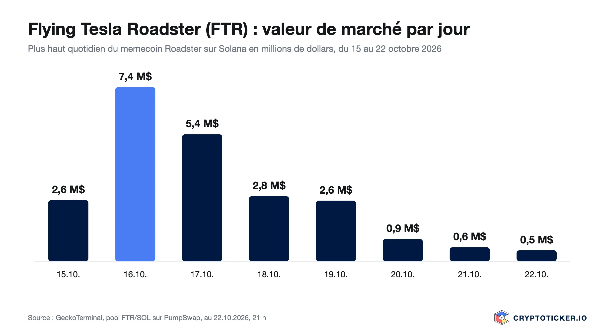 Graphique en barres : valeur de marché du memecoin Flying Tesla Roadster par jour, pic de 7,4 millions de dollars le 16 octobre, 0,5 million le 22 octobre