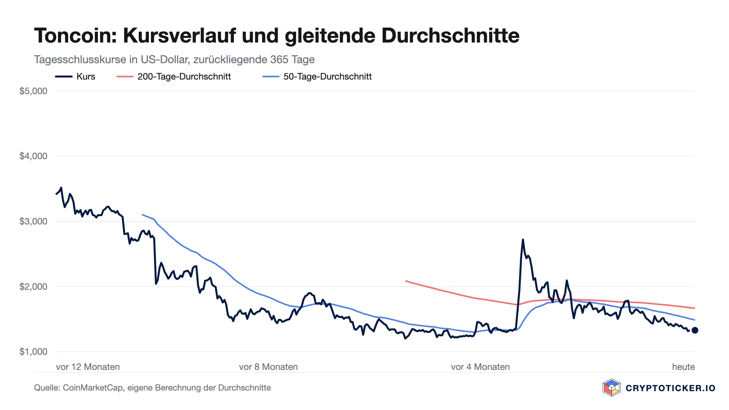 Liniendiagramm: Toncoin-Kursverlauf der vergangenen 365 Tage mit 200- und 50-Tage-Durchschnitt