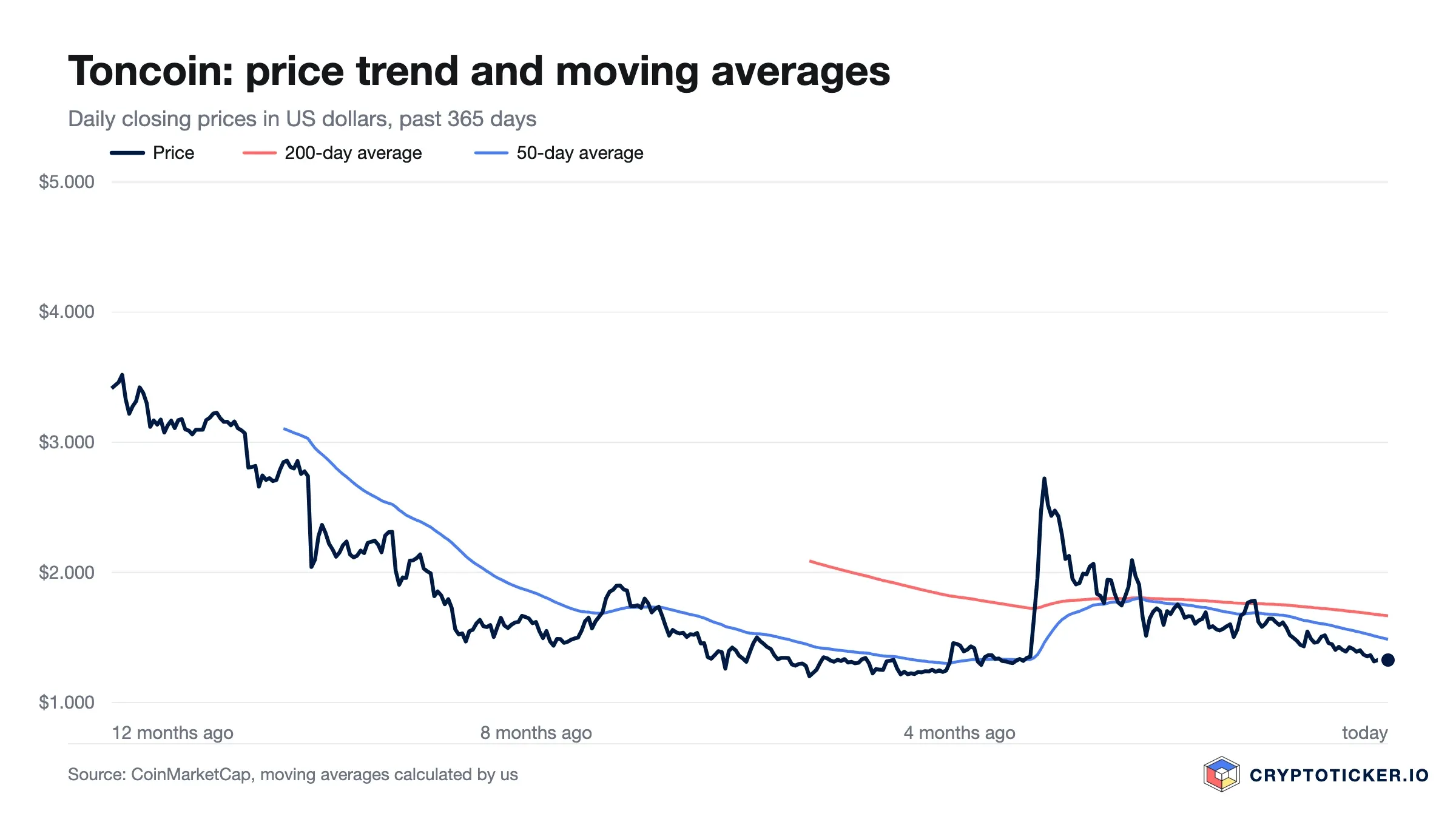 Line chart: Toncoin price over the past 365 days with its 200-day and 50-day averages