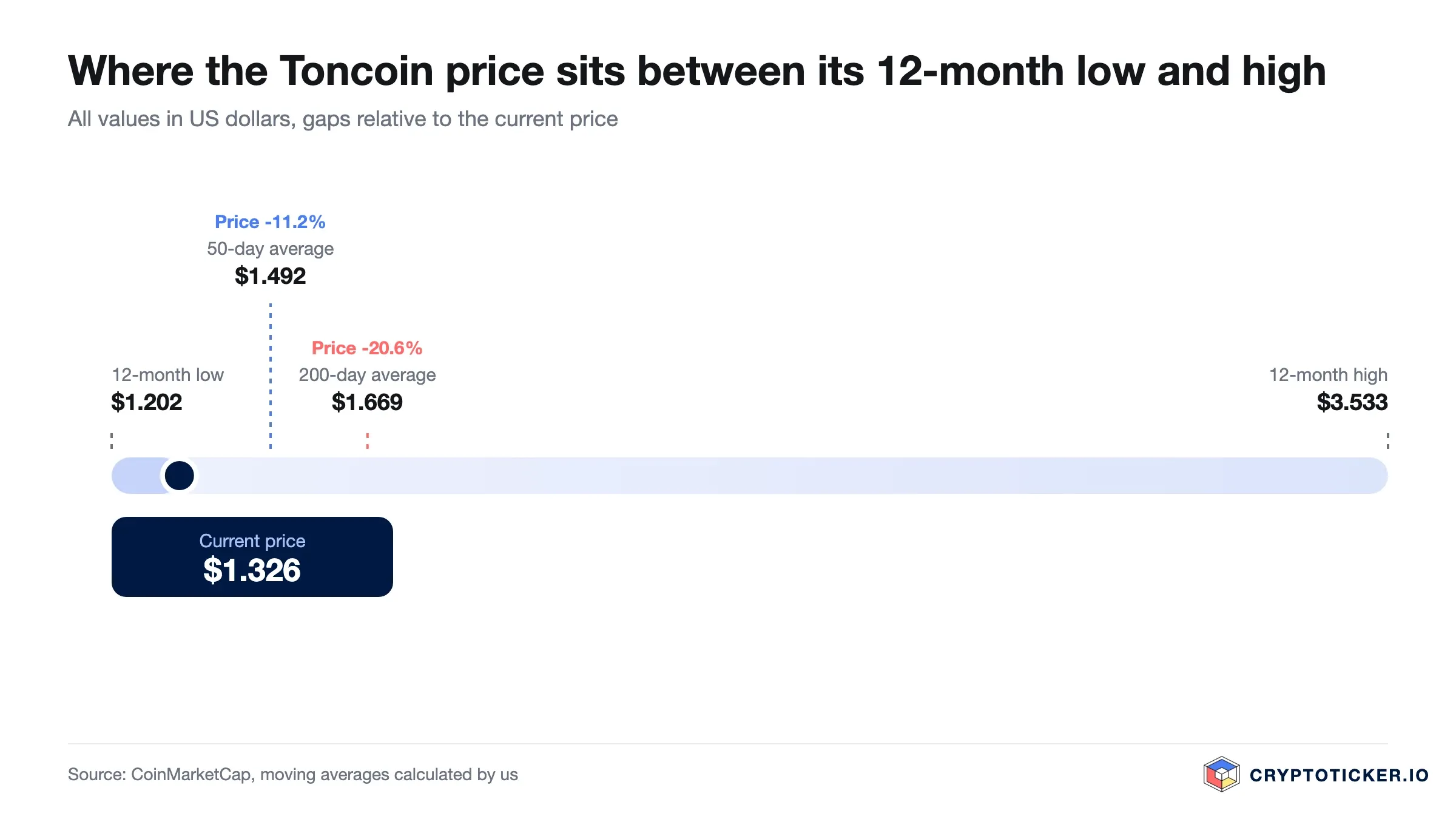 Scale: position of the Toncoin price between its 12-month low and high with both averages