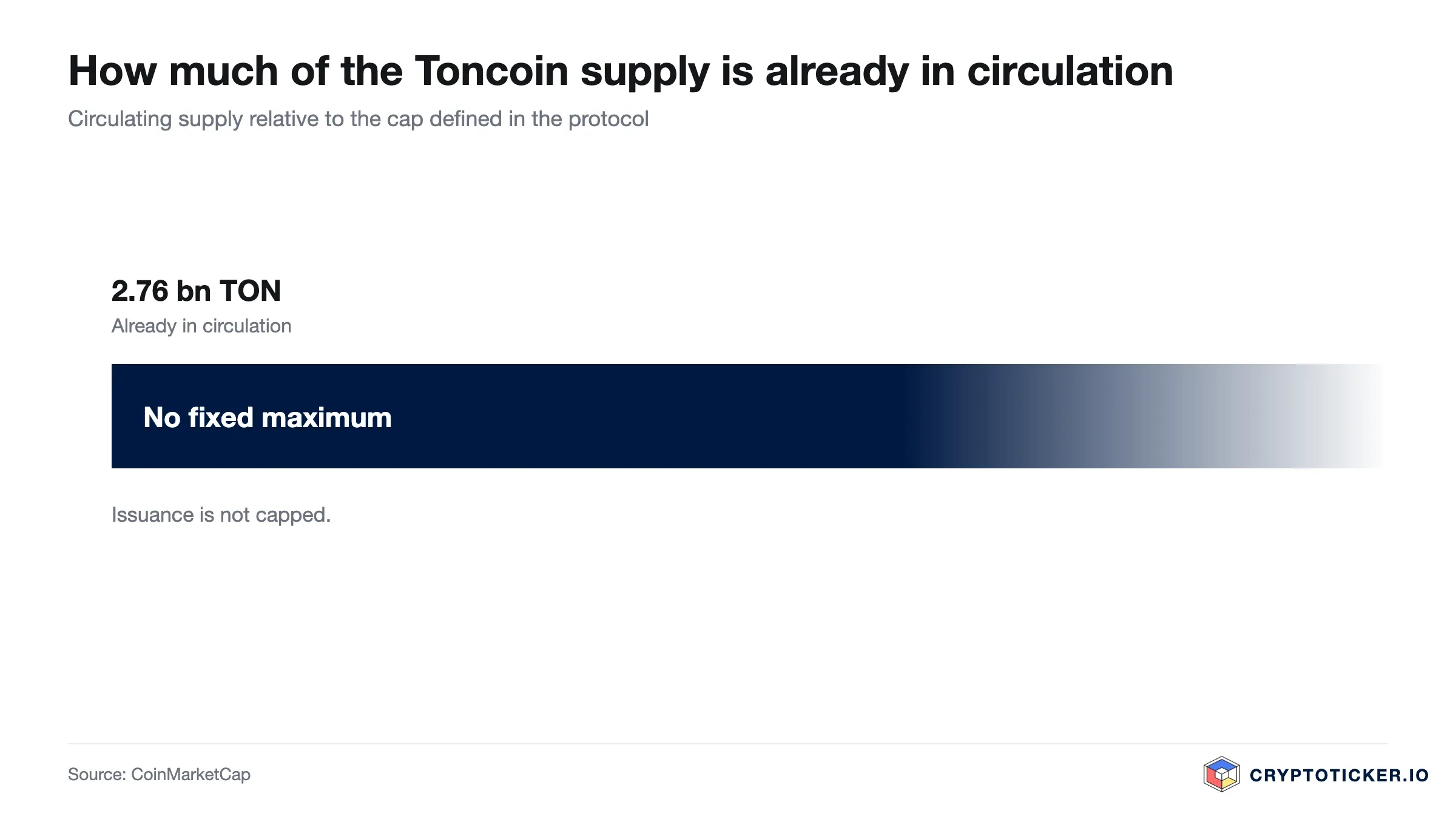 Bar chart: Toncoin circulating supply relative to its maximum issuance