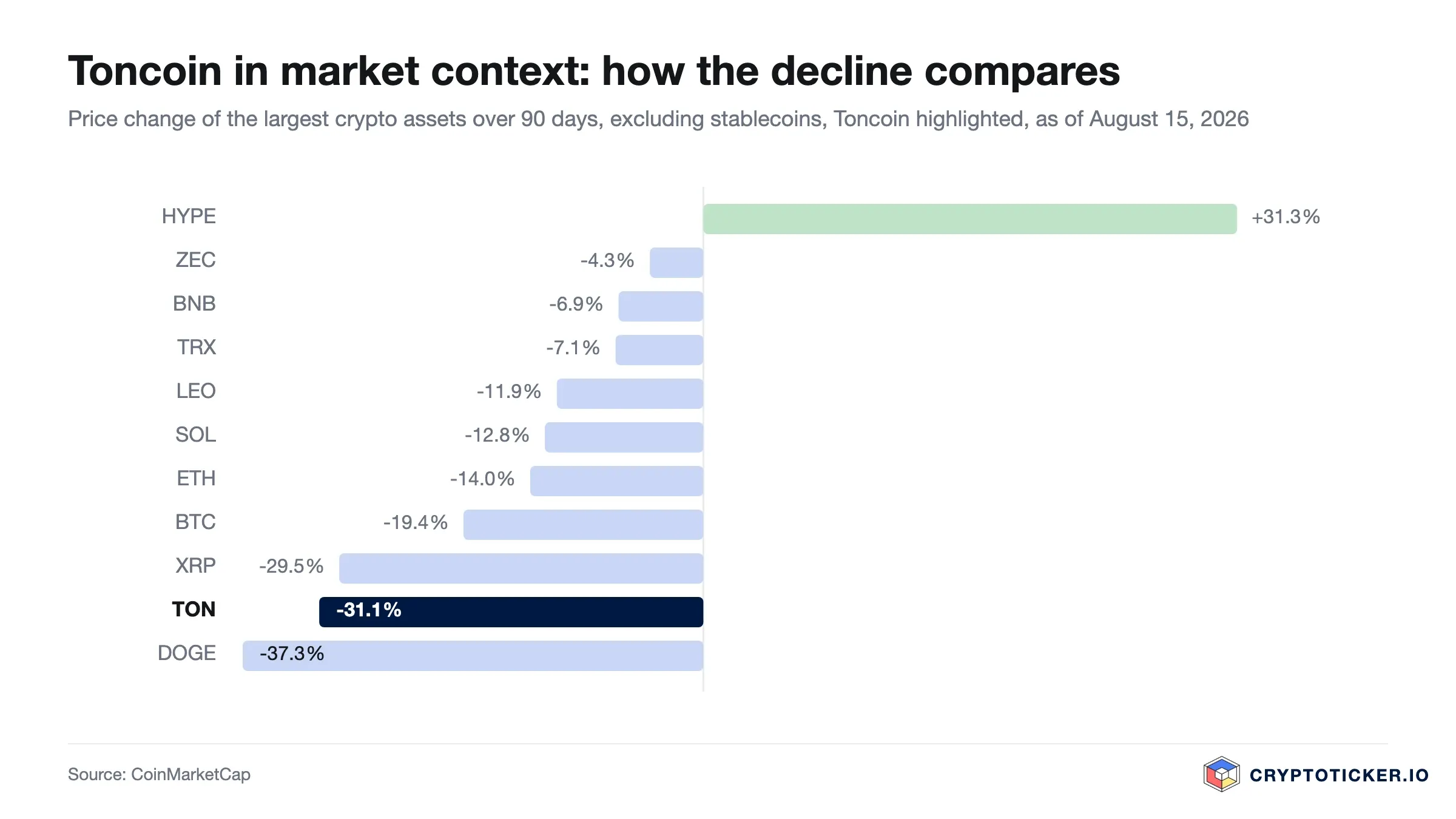 Bar chart: 90-day price change of the largest crypto assets, Toncoin highlighted