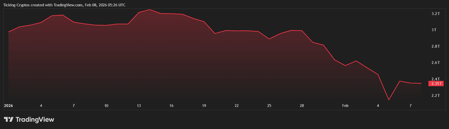 Gesamte Krypto-Marktkapitalisierung stürzt im Februar 2026 ab