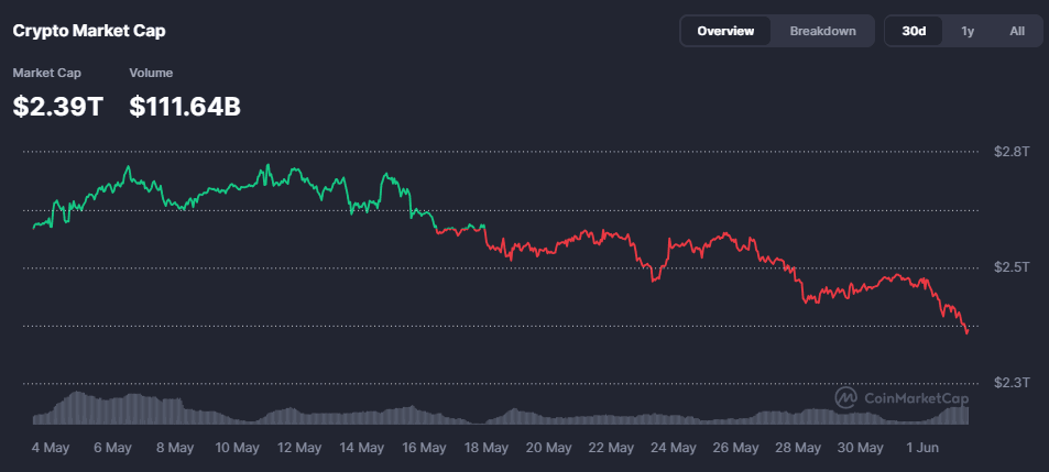 total crypto market cap crashing