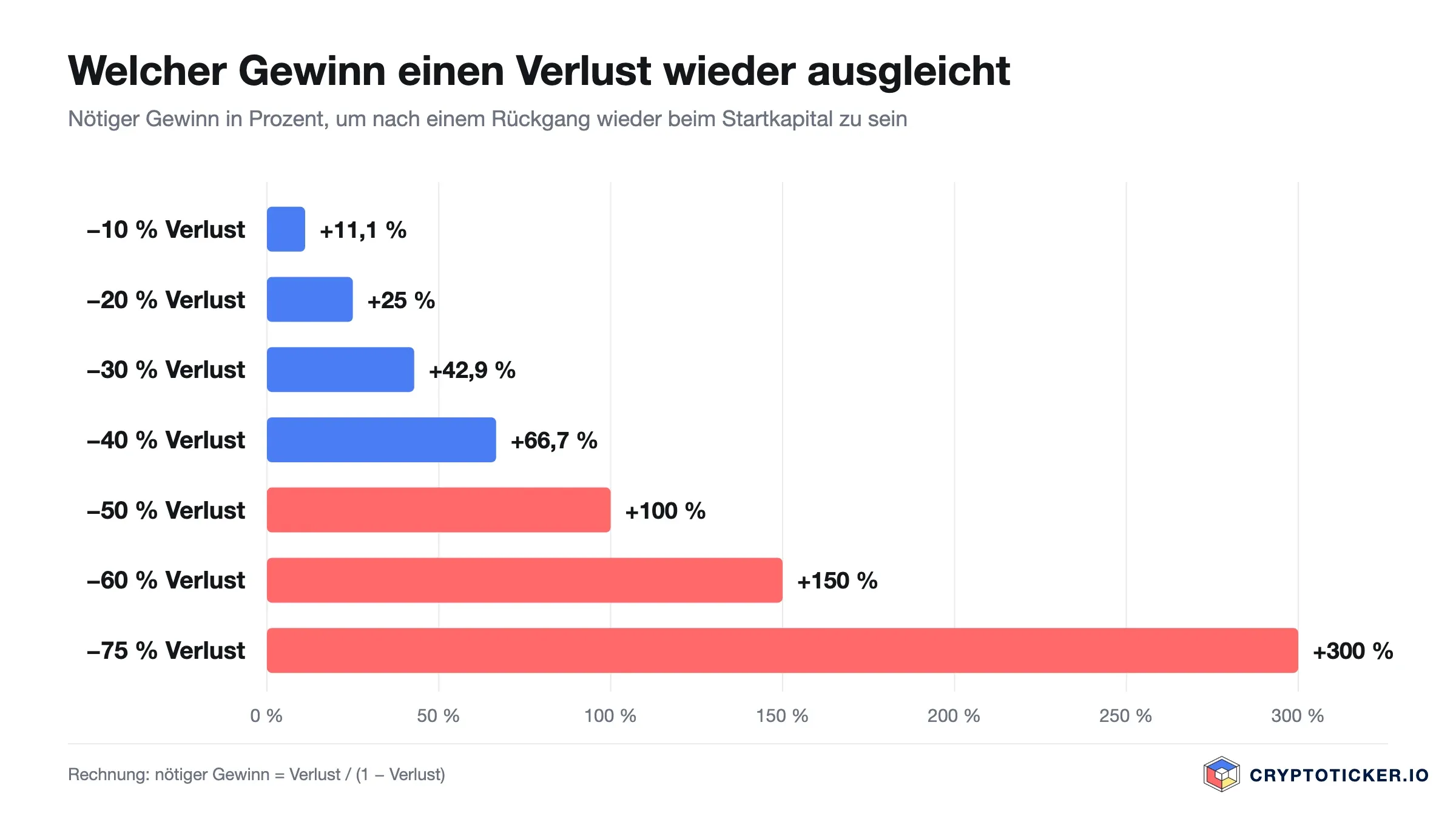 Balkendiagramm: nach 10 Prozent Verlust braucht es 11,1 Prozent Gewinn, nach 50 Prozent Verlust 100 Prozent, nach 75 Prozent Verlust 300 Prozent