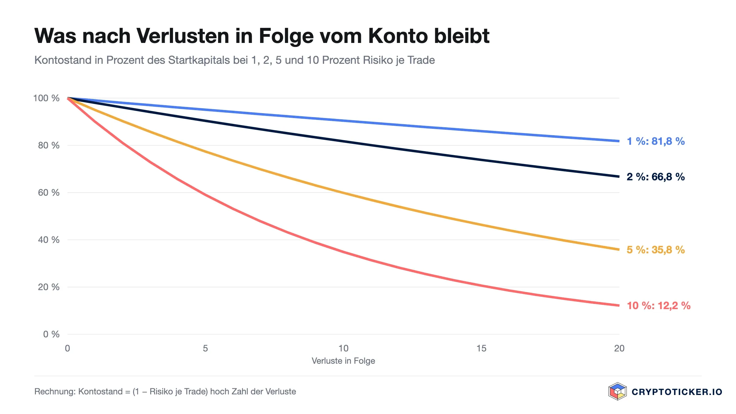 Liniendiagramm: nach 20 Verlusten in Folge bleiben bei 1 Prozent Risiko je Trade 81,8 Prozent des Kontos, bei 10 Prozent nur 12,2 Prozent