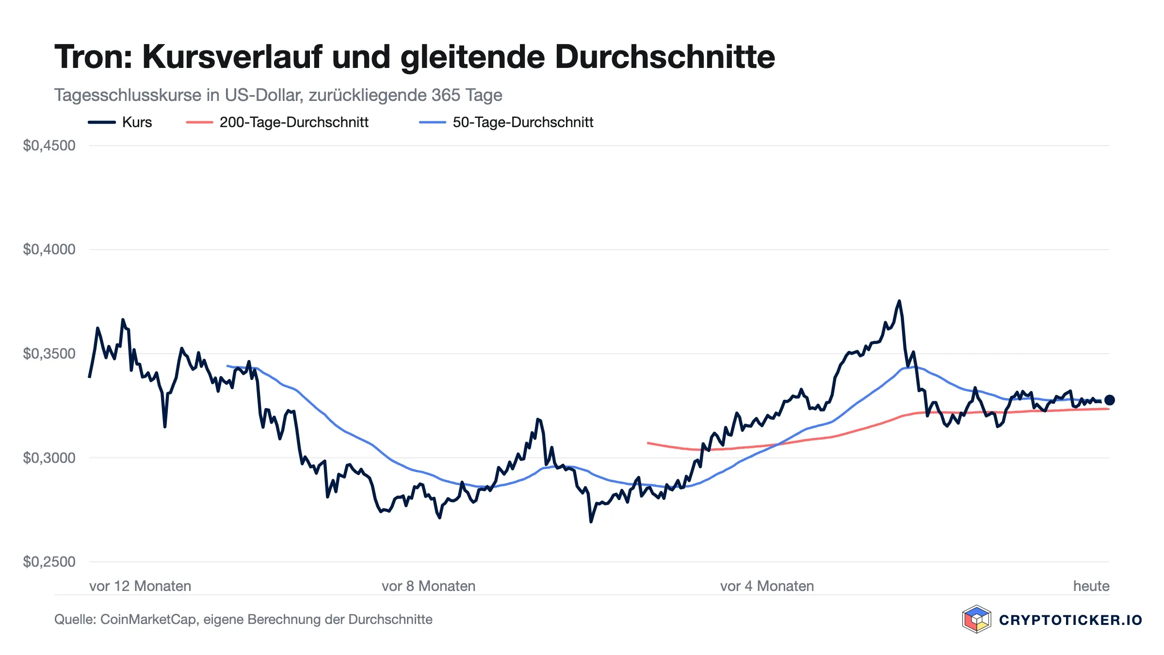 Liniendiagramm: Tron-Kursverlauf der vergangenen 365 Tage mit 200- und 50-Tage-Durchschnitt