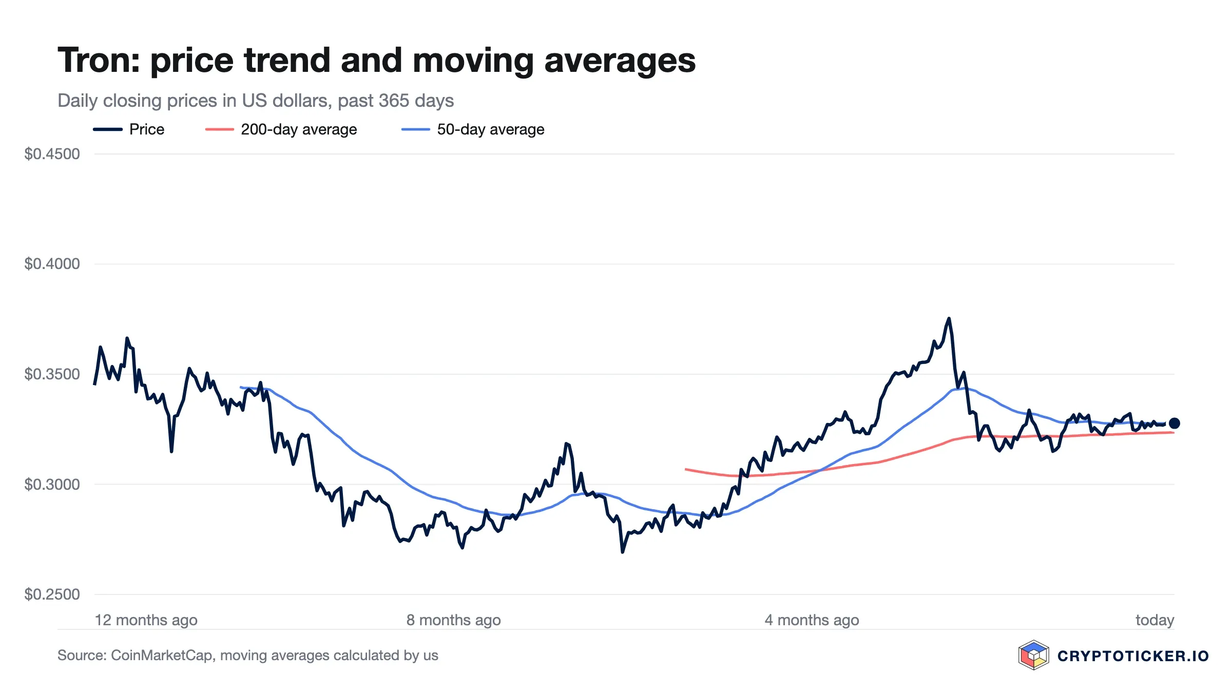 Line chart: Tron price over the past 365 days with its 200-day and 50-day averages