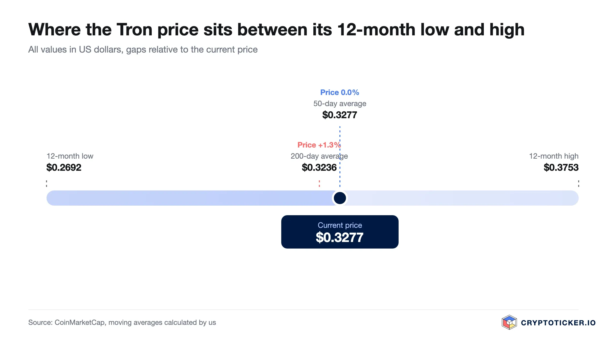 Scale: position of the Tron price between its 12-month low and high with both averages
