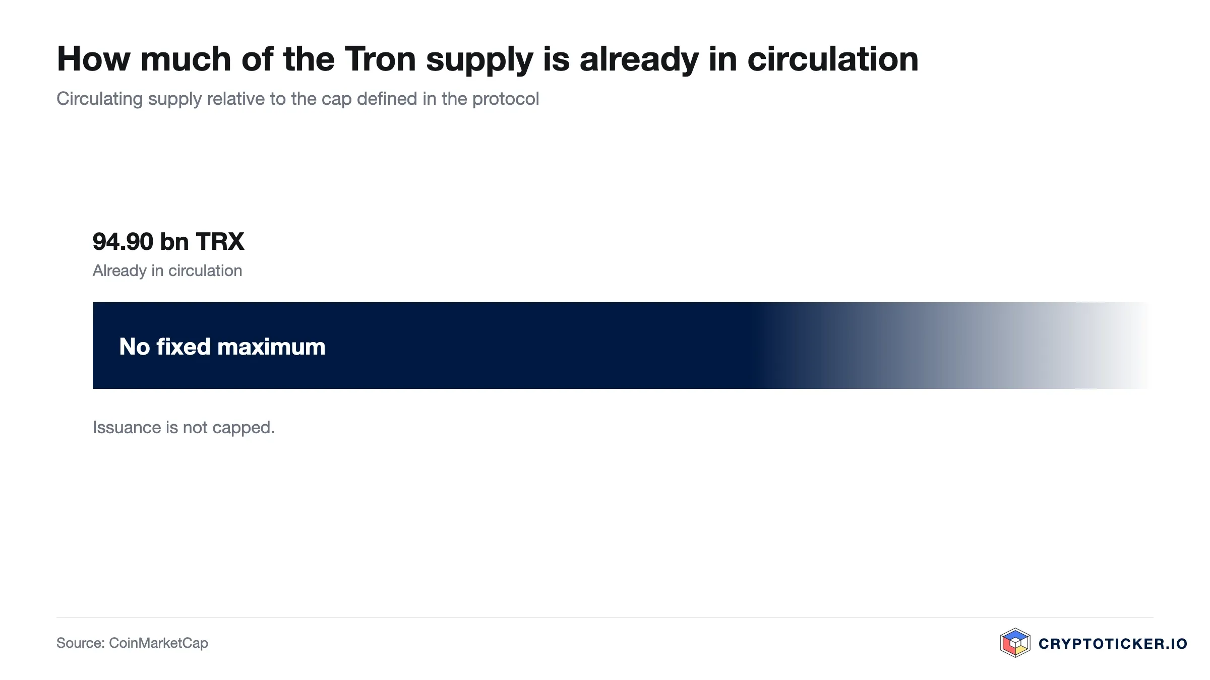 Bar chart: Tron circulating supply relative to its maximum issuance