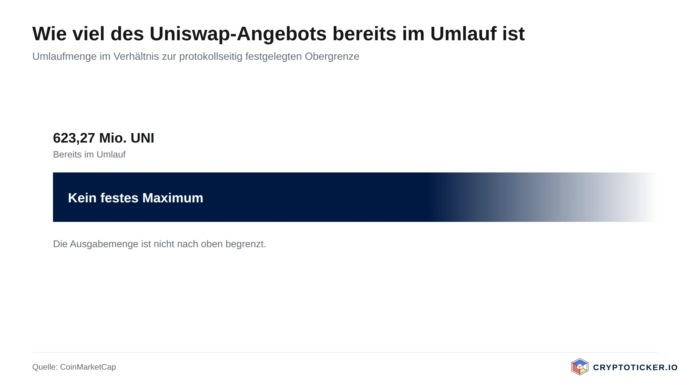 Balkengrafik: Umlaufmenge von Uniswap im Verhältnis zur maximalen Ausgabemenge
