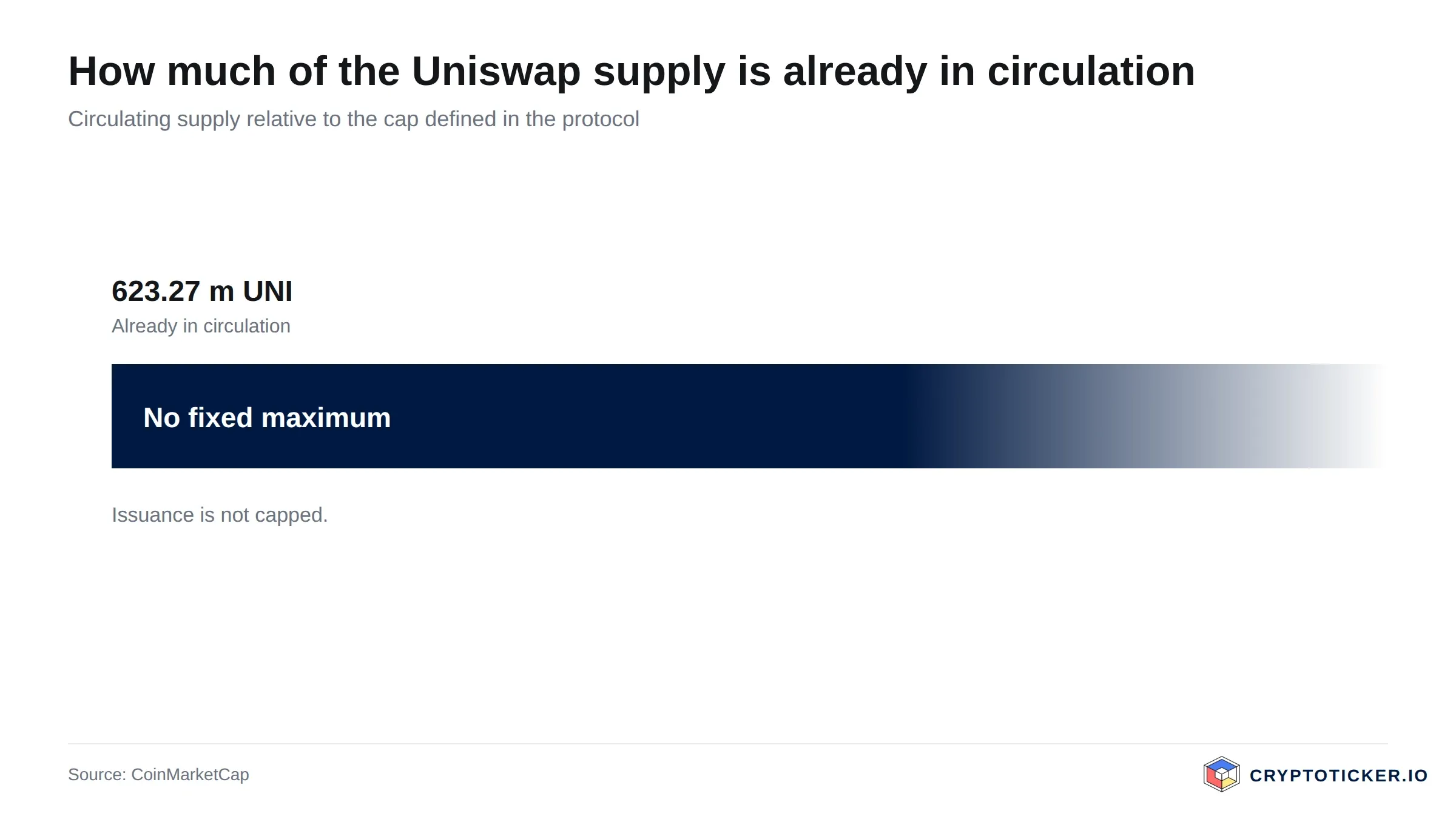 Bar chart: Uniswap circulating supply relative to its maximum issuance
