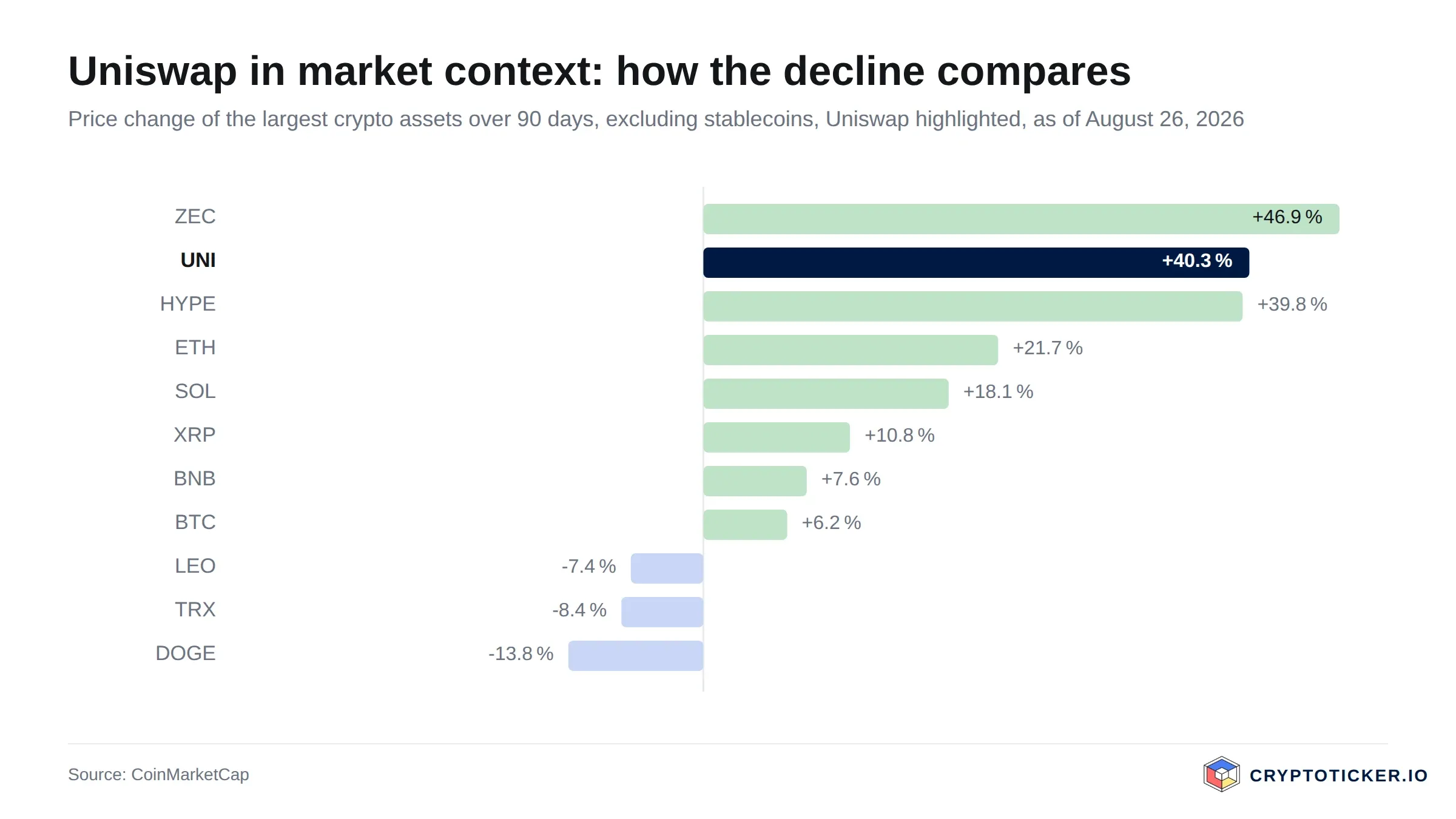 Bar chart: 90-day price change of the largest crypto assets, Uniswap highlighted