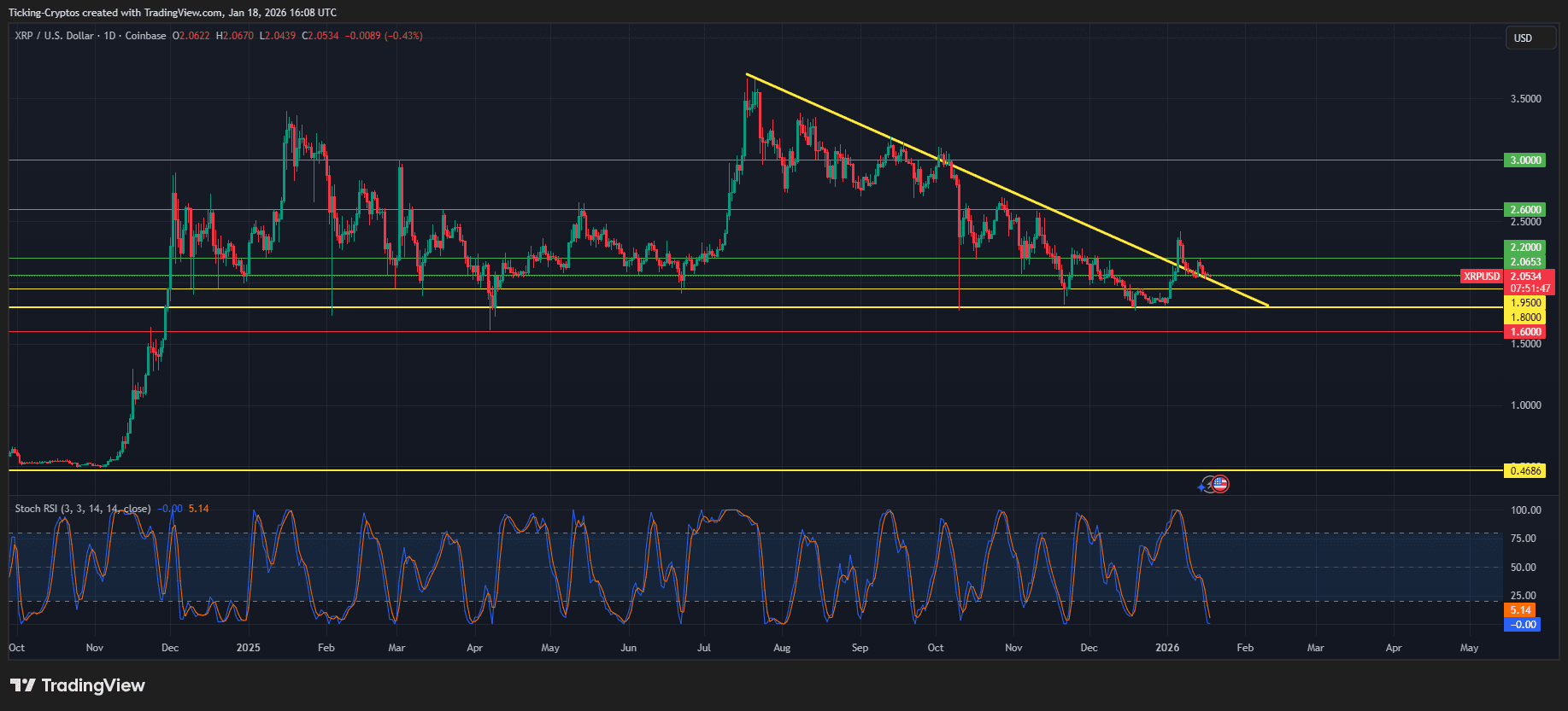 XRP/USD chart showing price action and indicators for January 18, 2026