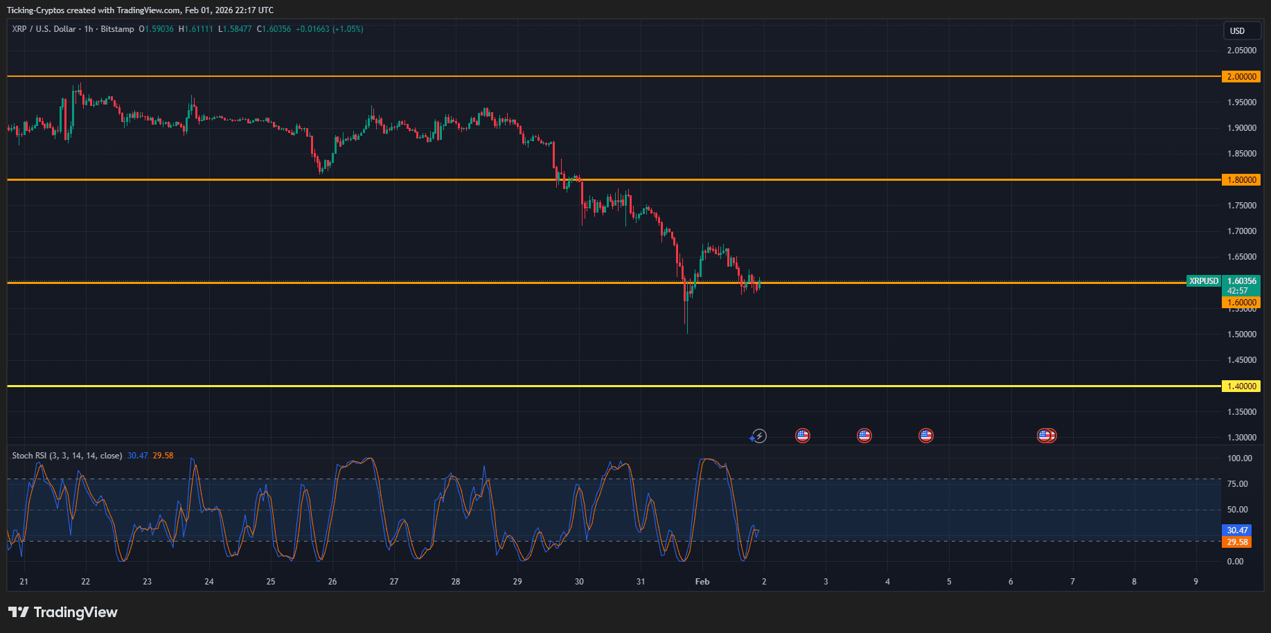 xrp chart analysis XRPUSD_2026-02-02