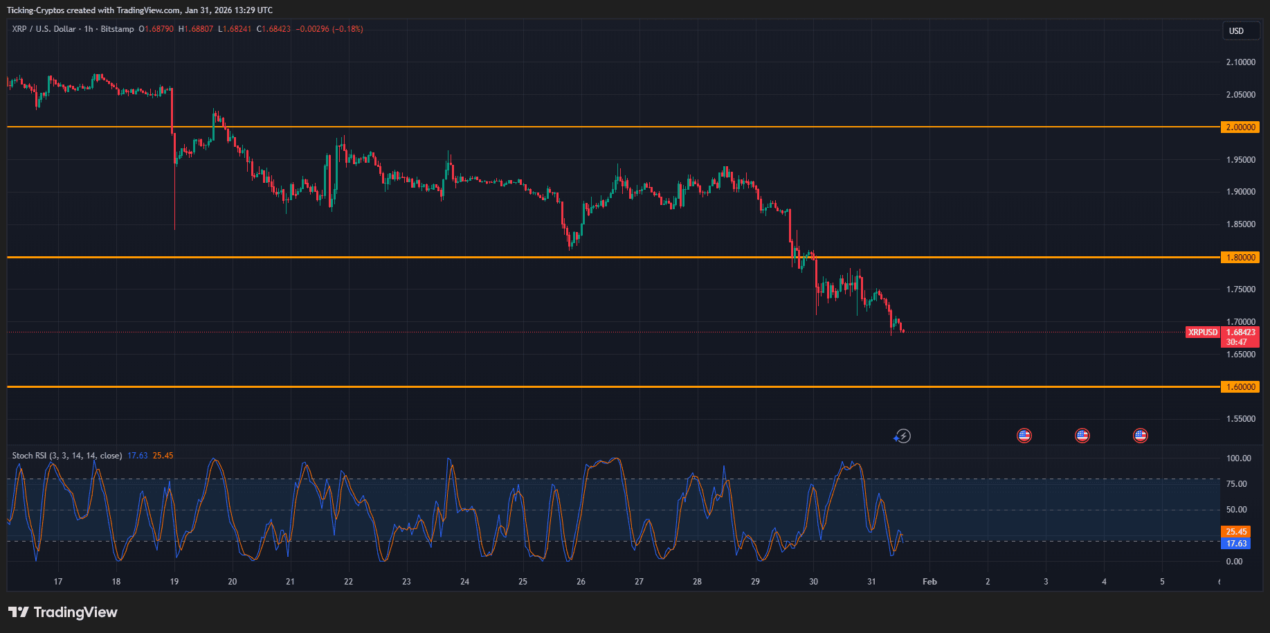 xrp chart analysis jan 31 2026