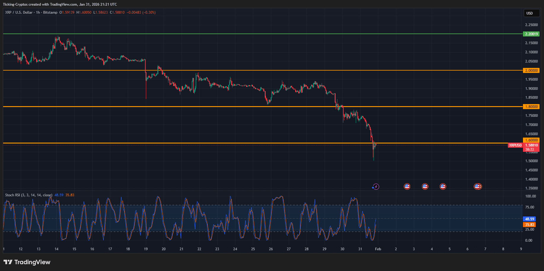 xrp chart analysis xrpusd 31-1-2026