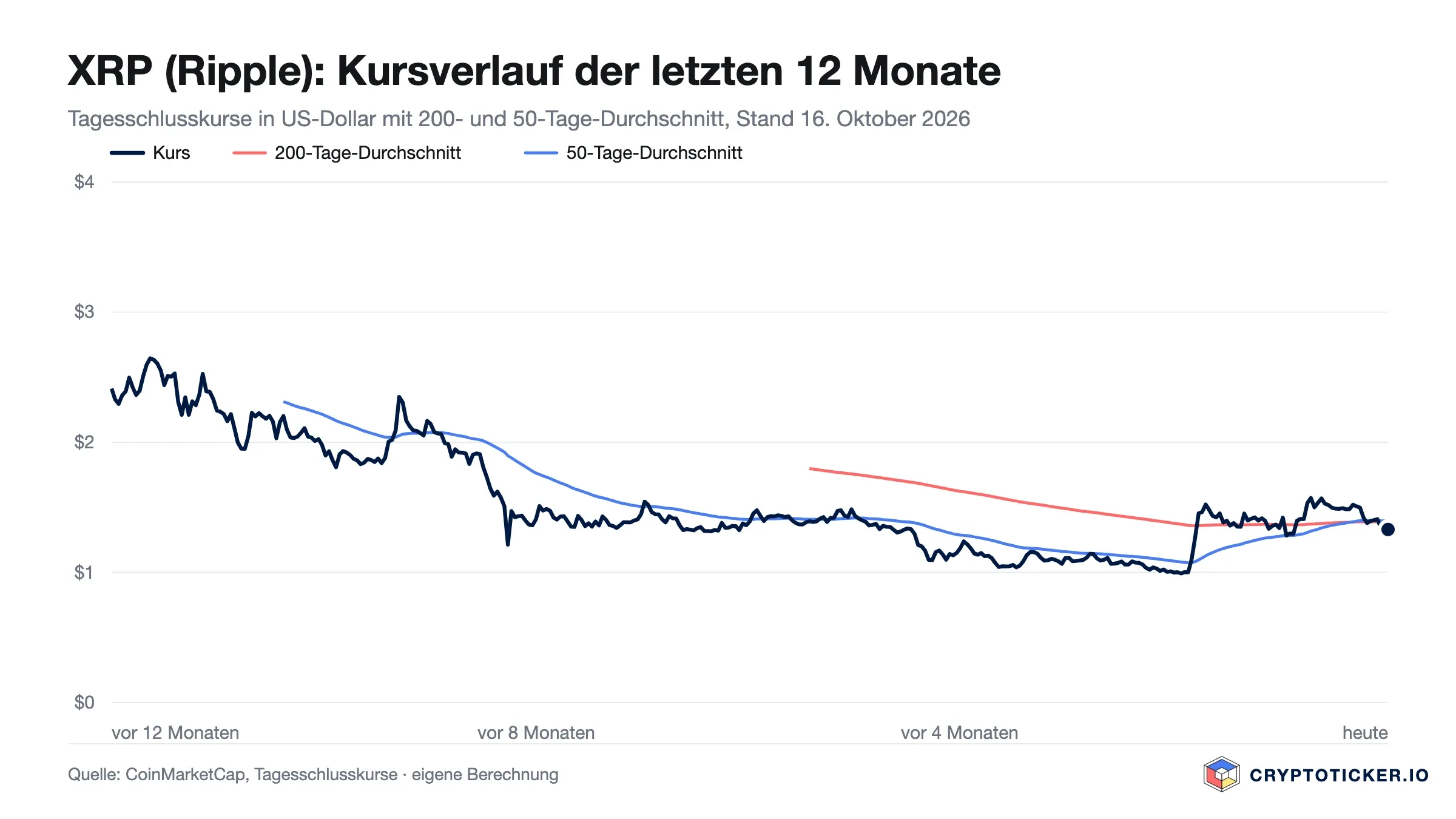 Lijngrafiek: XRP koers over de afgelopen twaalf maanden in dollar met het 200- en 50-dagengemiddelde, van ongeveer 2,40 dollar in oktober 2025 naar 1,33 dollar in oktober 2026