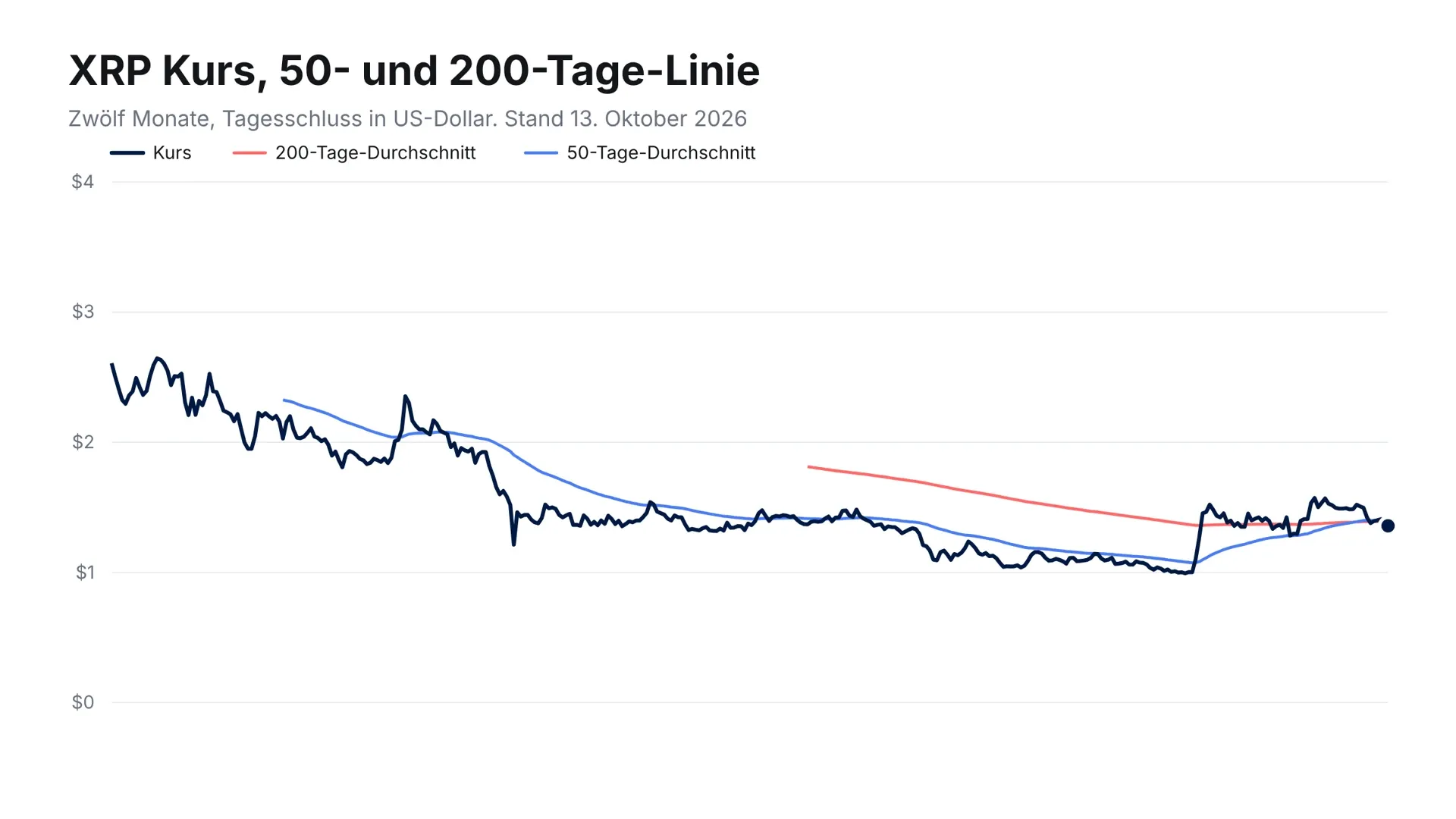 Liniendiagramm des XRP-Kurses über zwölf Monate mit 50-Tage- und 200-Tage-Durchschnitt, die beiden Linien laufen am rechten Rand zusammen