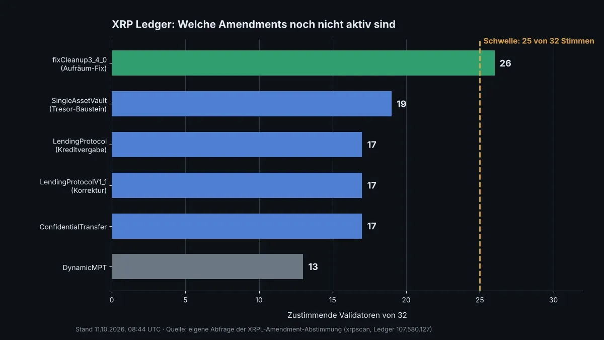 Bar chart of the XRP Ledger amendments not yet active, with approval values between 13 and 26 validators and a threshold line at 25 of 32
