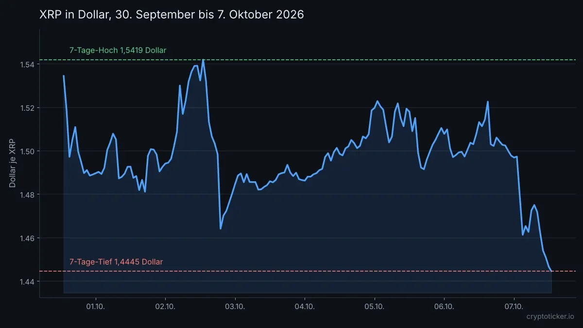 Liniendiagramm des XRP-Kurses in Dollar über sieben Tage mit markiertem Hoch und Tief
