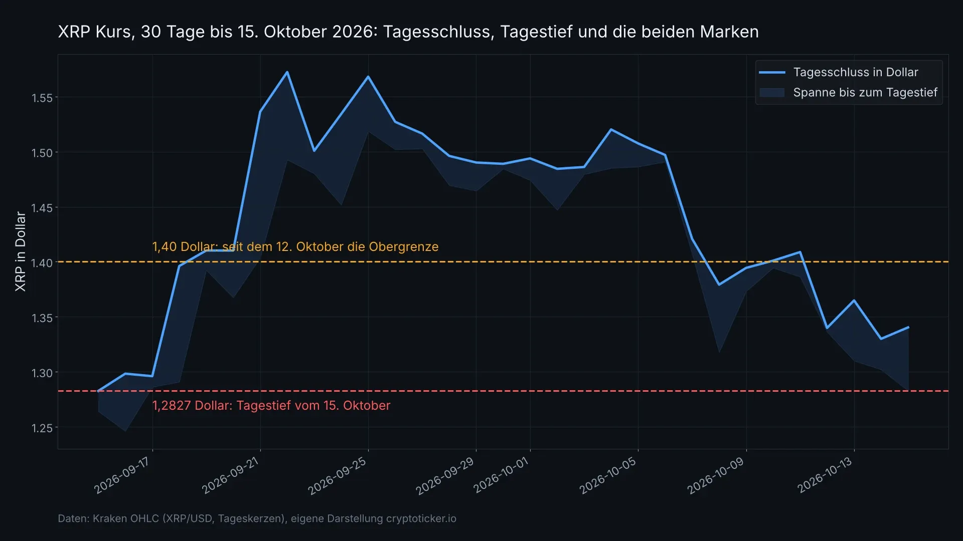 Liniendiagramm des XRP-Kurses über 30 Tage mit markiertem Tagestief bei 1,2827 Dollar und der Obergrenze bei 1,40 Dollar