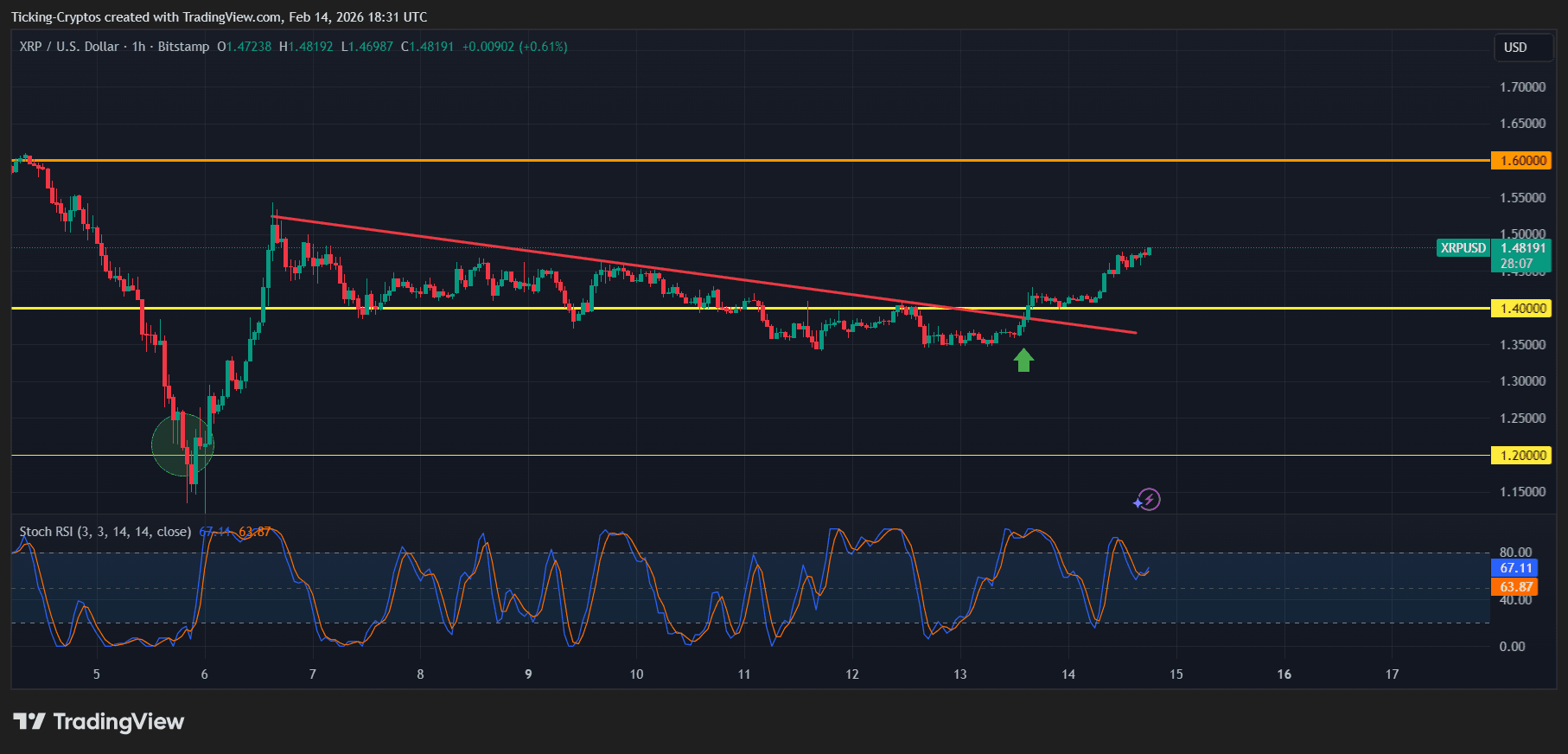xrp price analysis XRPUSD_2026-02-14
