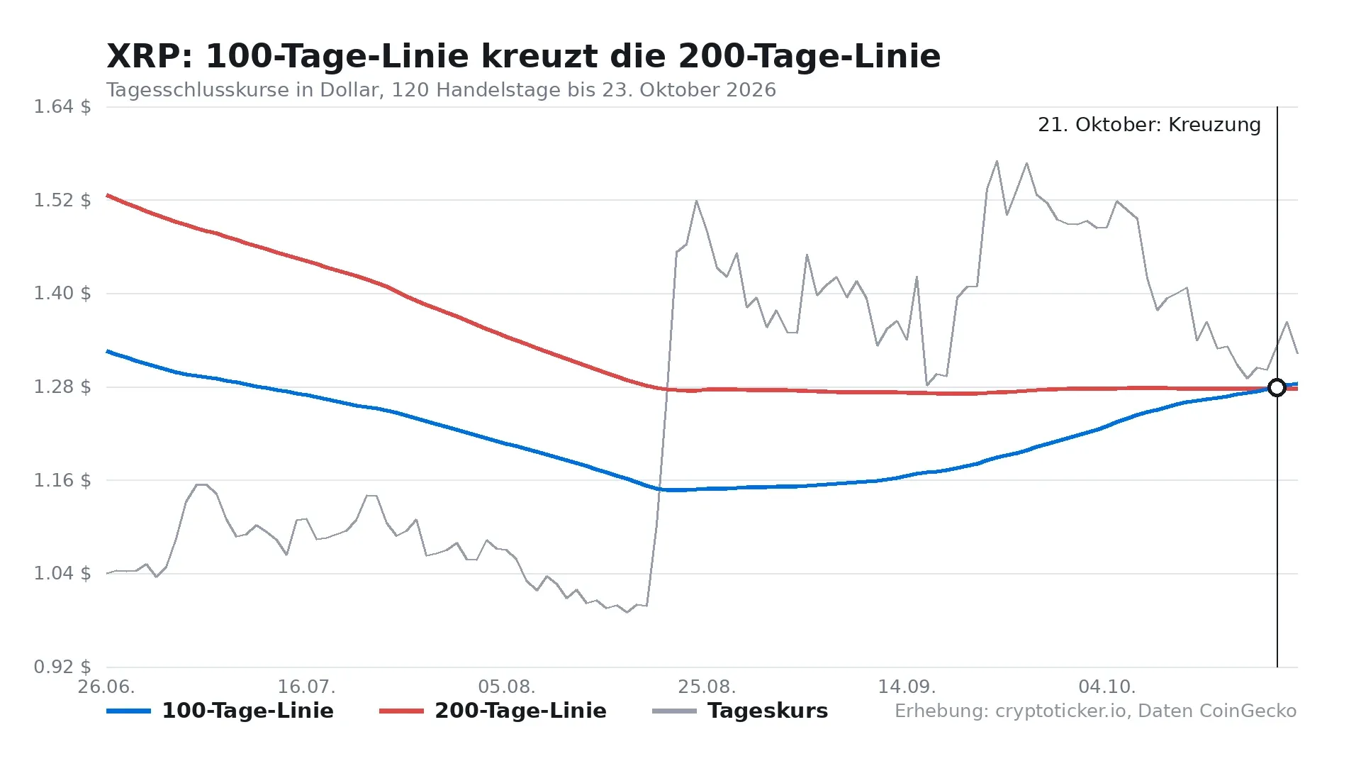 Line chart of XRP daily closing prices with the 100-day and 200-day moving averages across 120 trading days, the crossover on October 21, 2026 marked