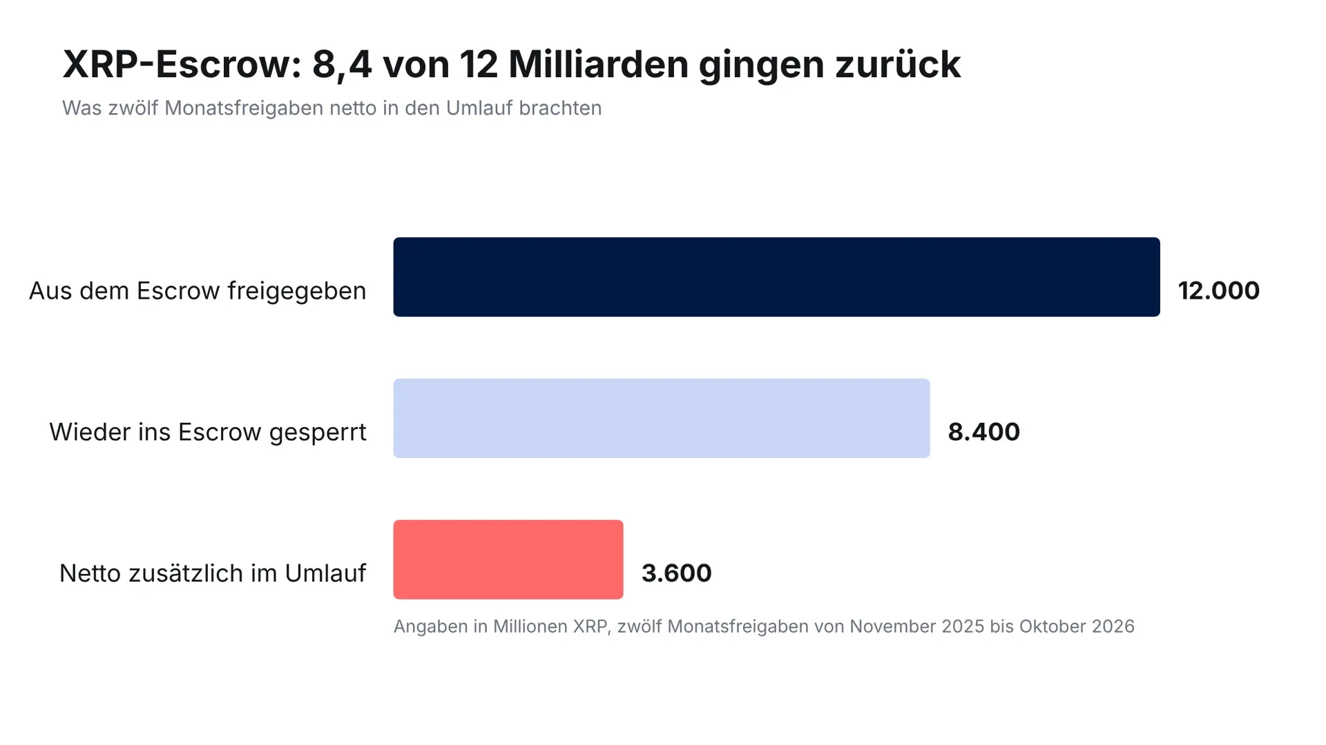 Bar chart: 12,000 million XRP released from escrow, 8,400 million locked up again, 3,600 million net in circulation