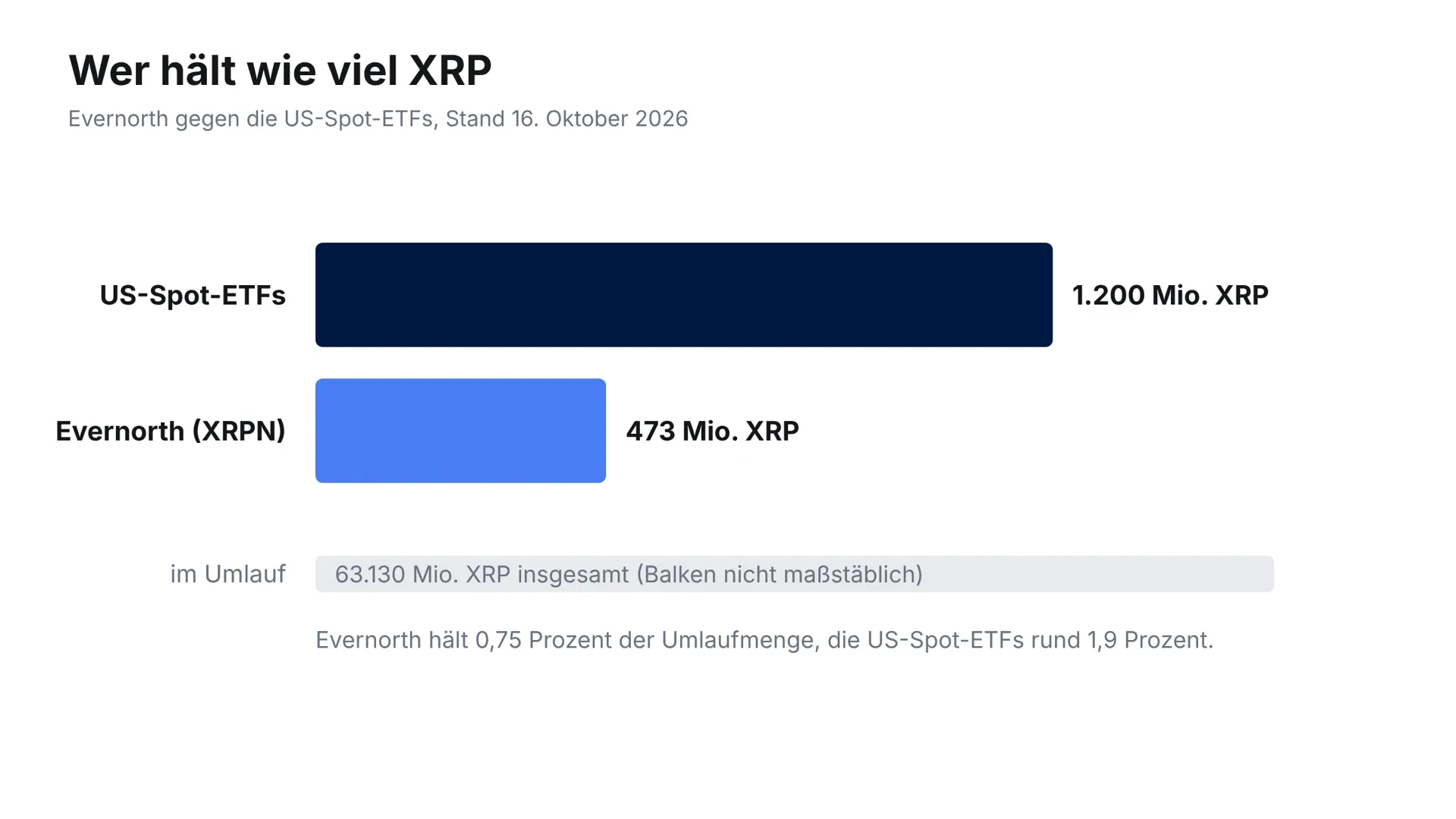 Balkendiagramm: US-Spot-ETFs halten 1.200 Millionen XRP, Evernorth 473 Millionen, bei 63.130 Millionen XRP im Umlauf