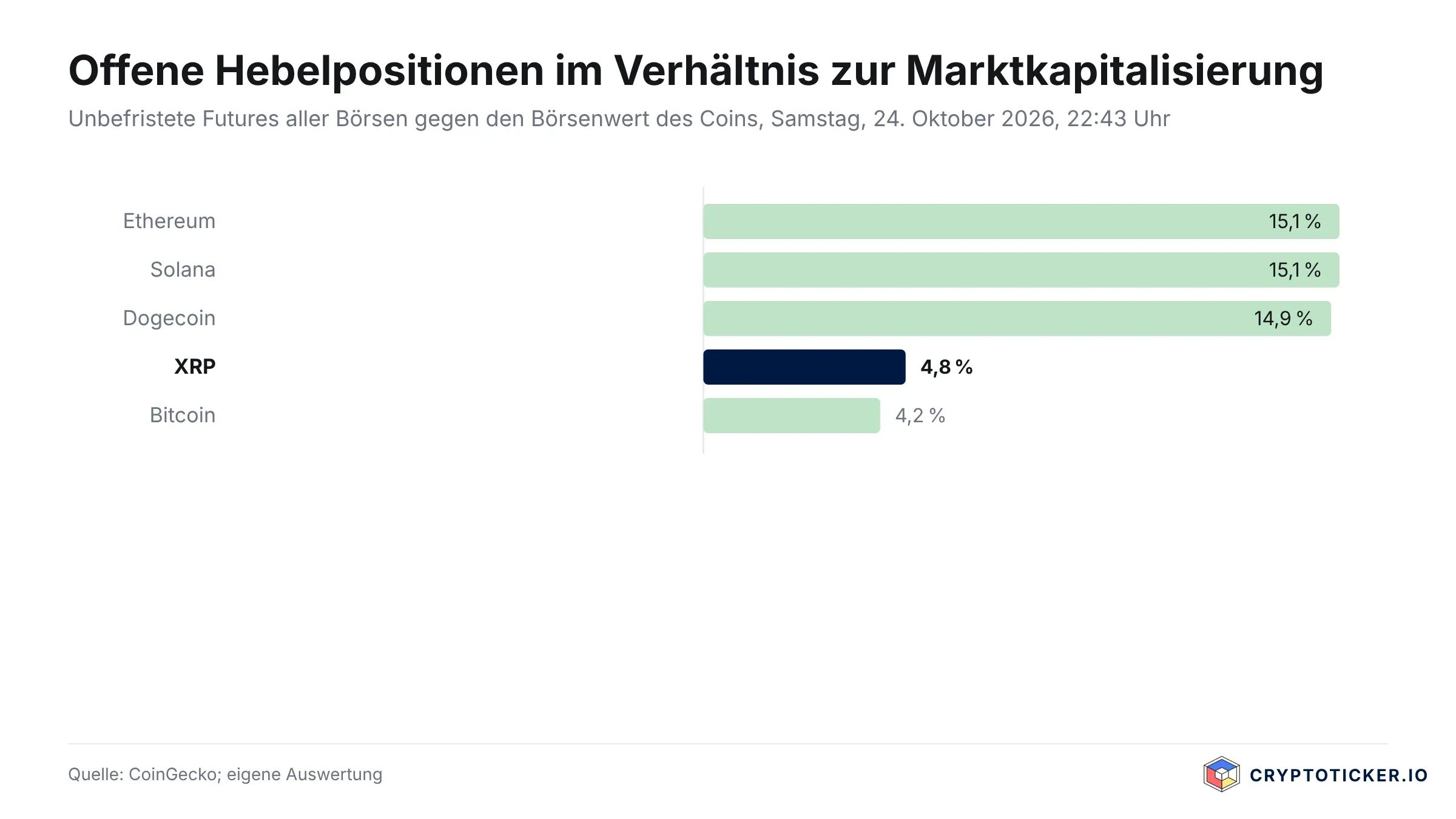 Balkendiagramm der offenen Hebelpositionen im Verhältnis zur Marktkapitalisierung am 24. Oktober 2026: Ethereum 15,1 Prozent, Solana 15,1 Prozent, Dogecoin 14,9 Prozent, XRP 4,8 Prozent, Bitcoin 4,2 Prozent
