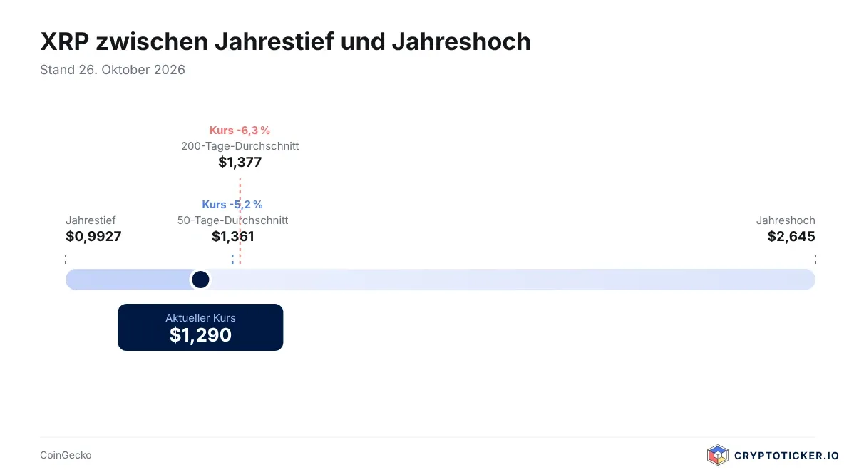 Balkengrafik mit der Spanne zwischen Jahrestief und Jahreshoch von XRP sowie den Marken der 50-Tage-Linie und der 200-Tage-Linie